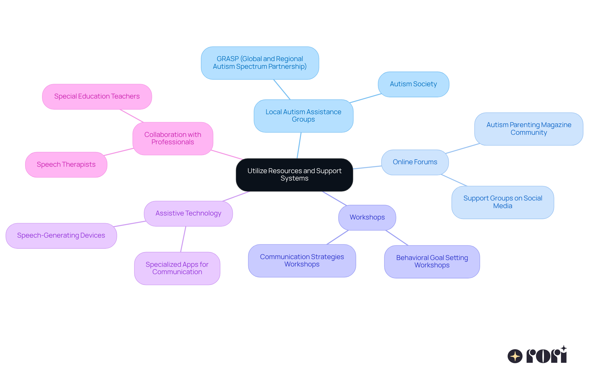 Start from the center with the main idea, then explore the branches to discover different resources available. Each branch represents a type of support, with further details to help guide you in enhancing communication for your child.