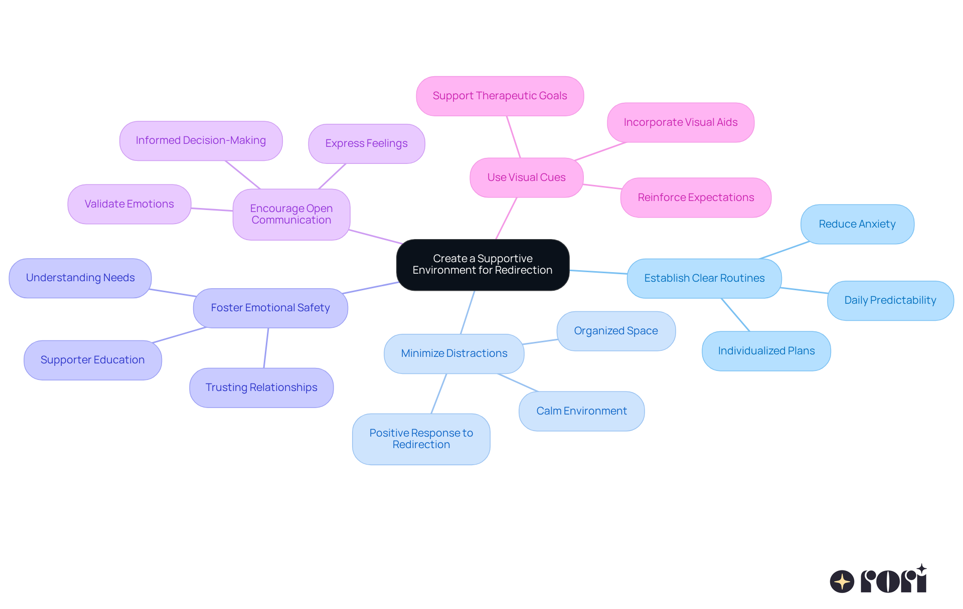 The central node represents the main goal, while each branch shows a specific strategy. Sub-branches provide further details on how to implement each strategy. This layout helps caregivers see the importance of each approach and how they work together.