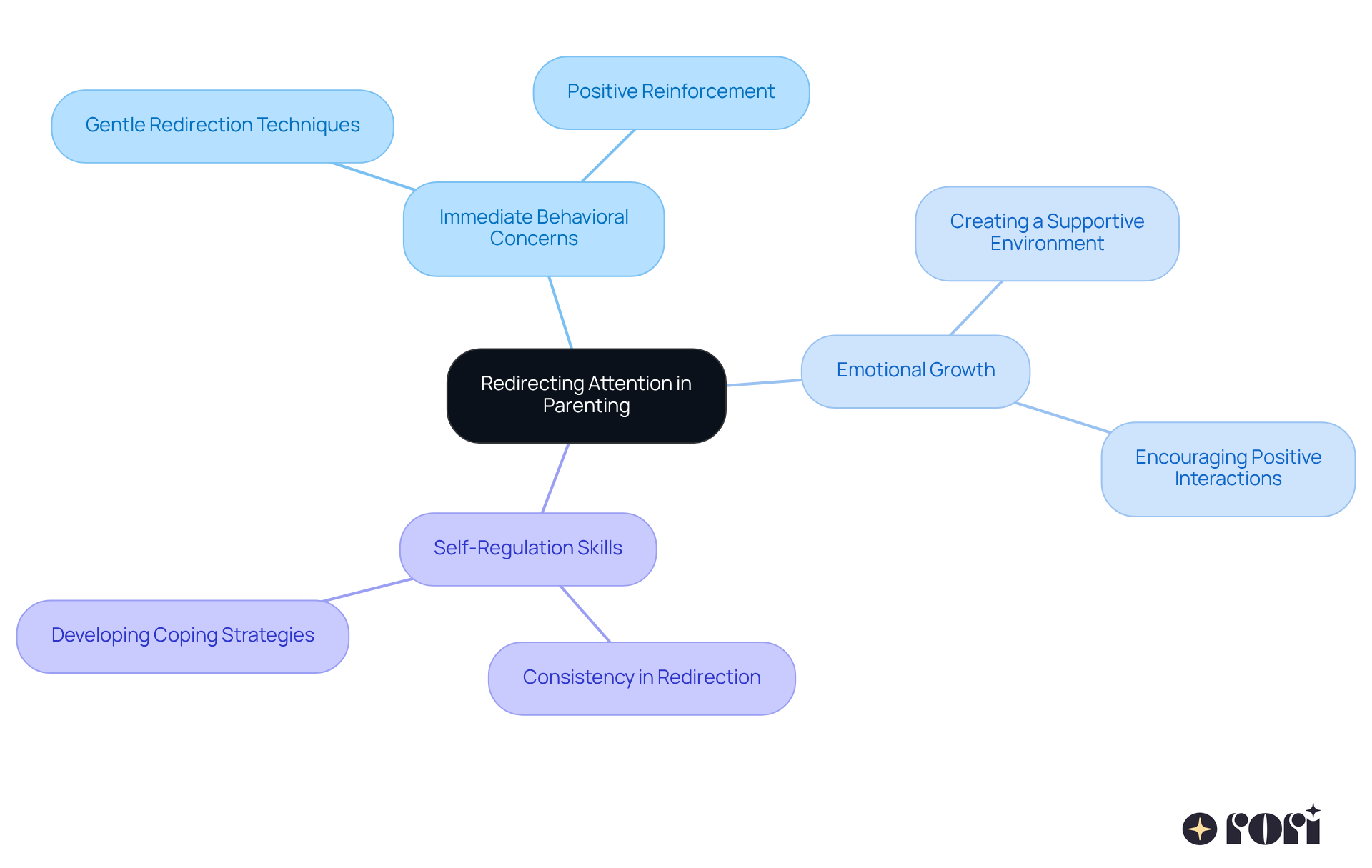 Start at the center with the main strategy of redirecting attention, then follow the branches to explore how it impacts behavior, emotions, and self-regulation in children.