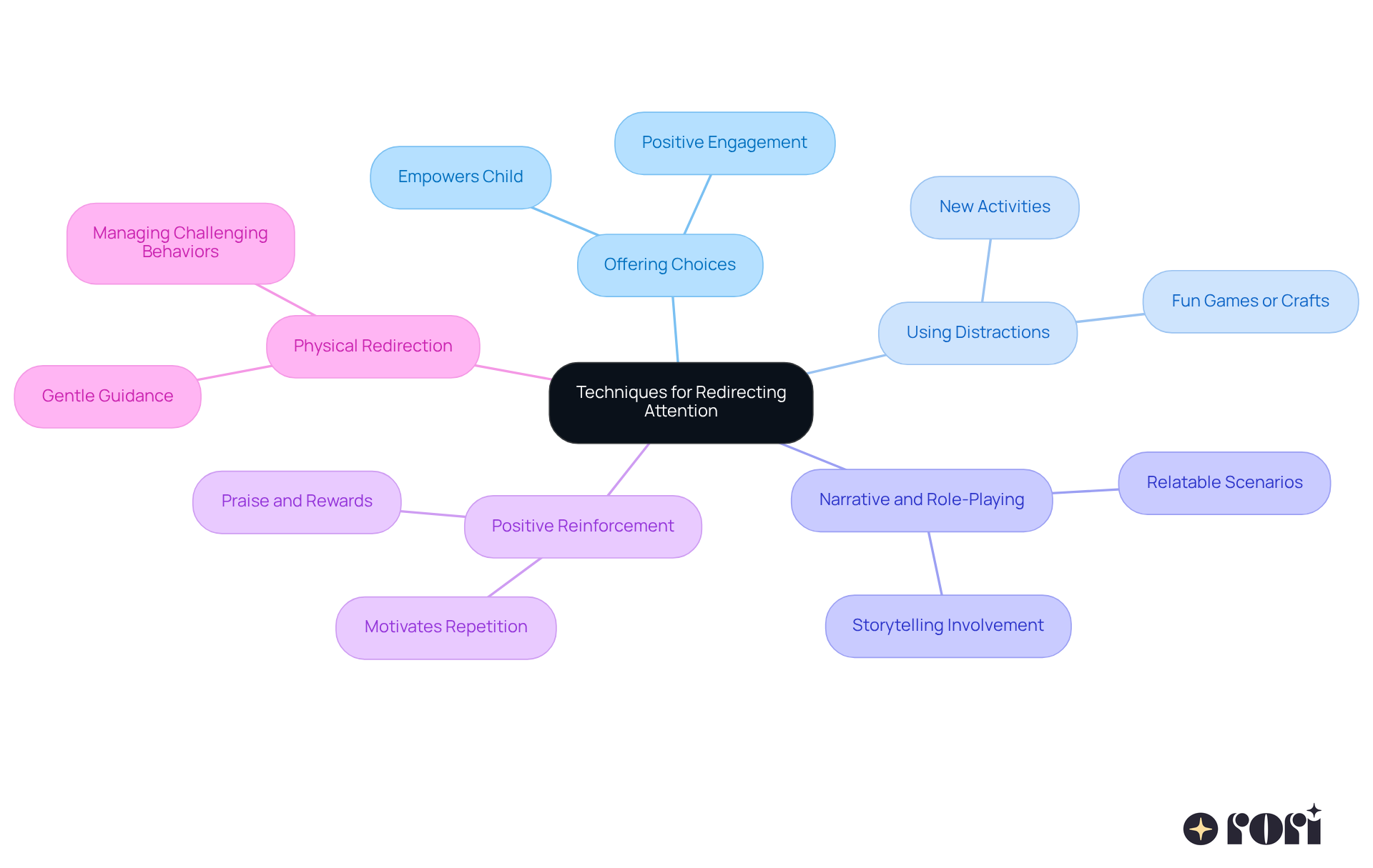 At the center, we have the main idea of redirecting attention, with branches representing different techniques parents can use. Each branch offers a unique strategy to engage children positively.