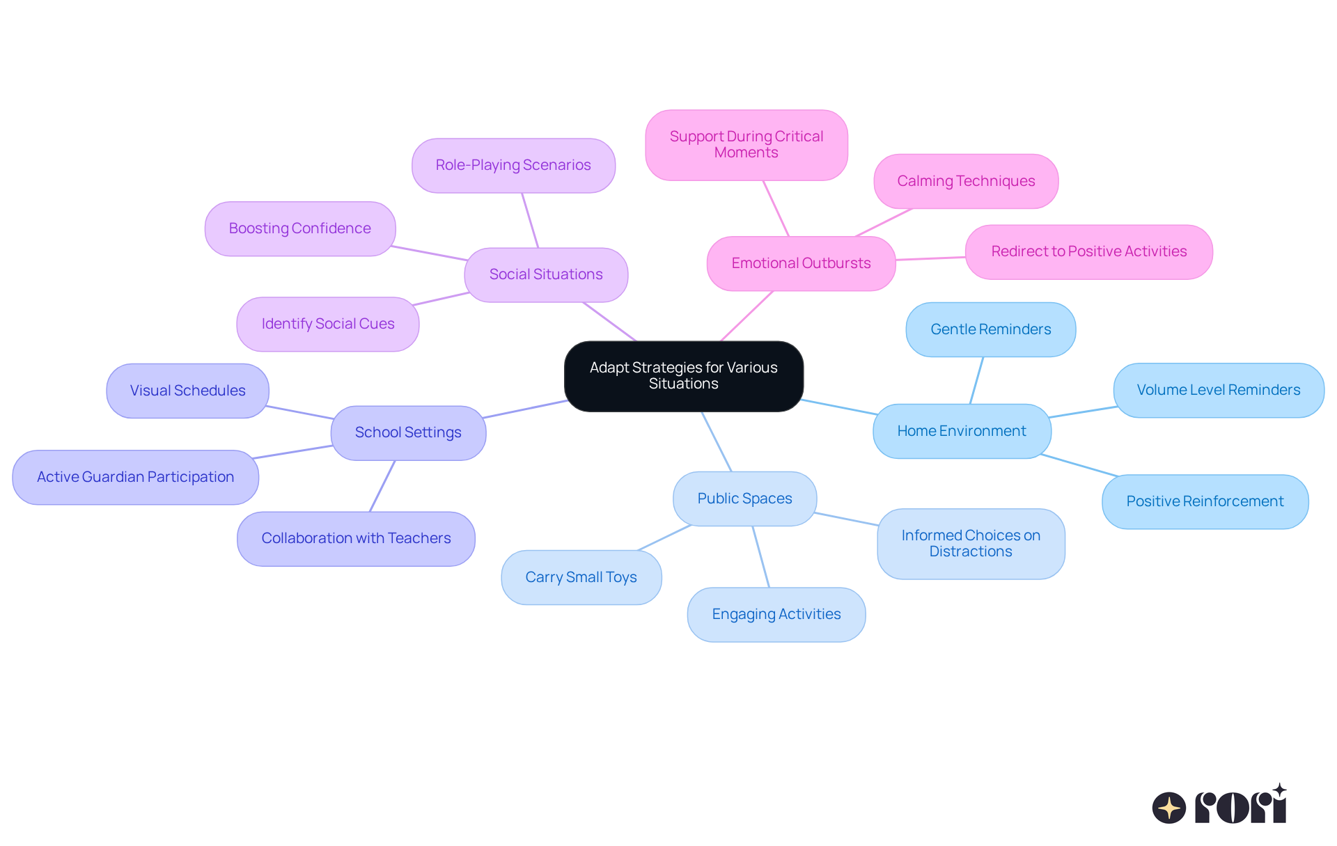 Each branch represents a specific situation where strategies can be adapted. Follow the branches to discover tailored approaches for each unique context.