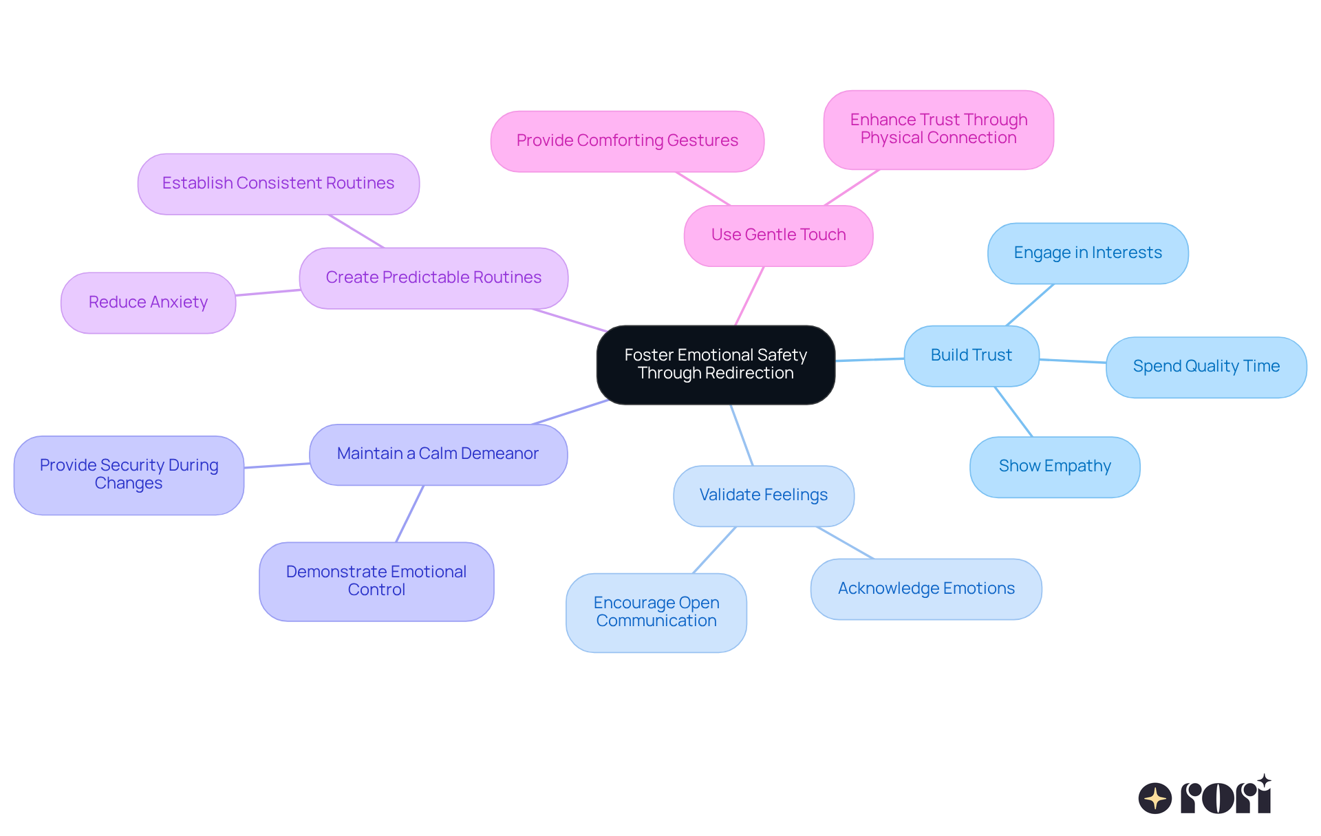 At the center is the main idea of emotional safety. Each branch represents a strategy to support this goal, with additional details that explain how to implement each one. Follow the branches to see how they connect back to the central theme.