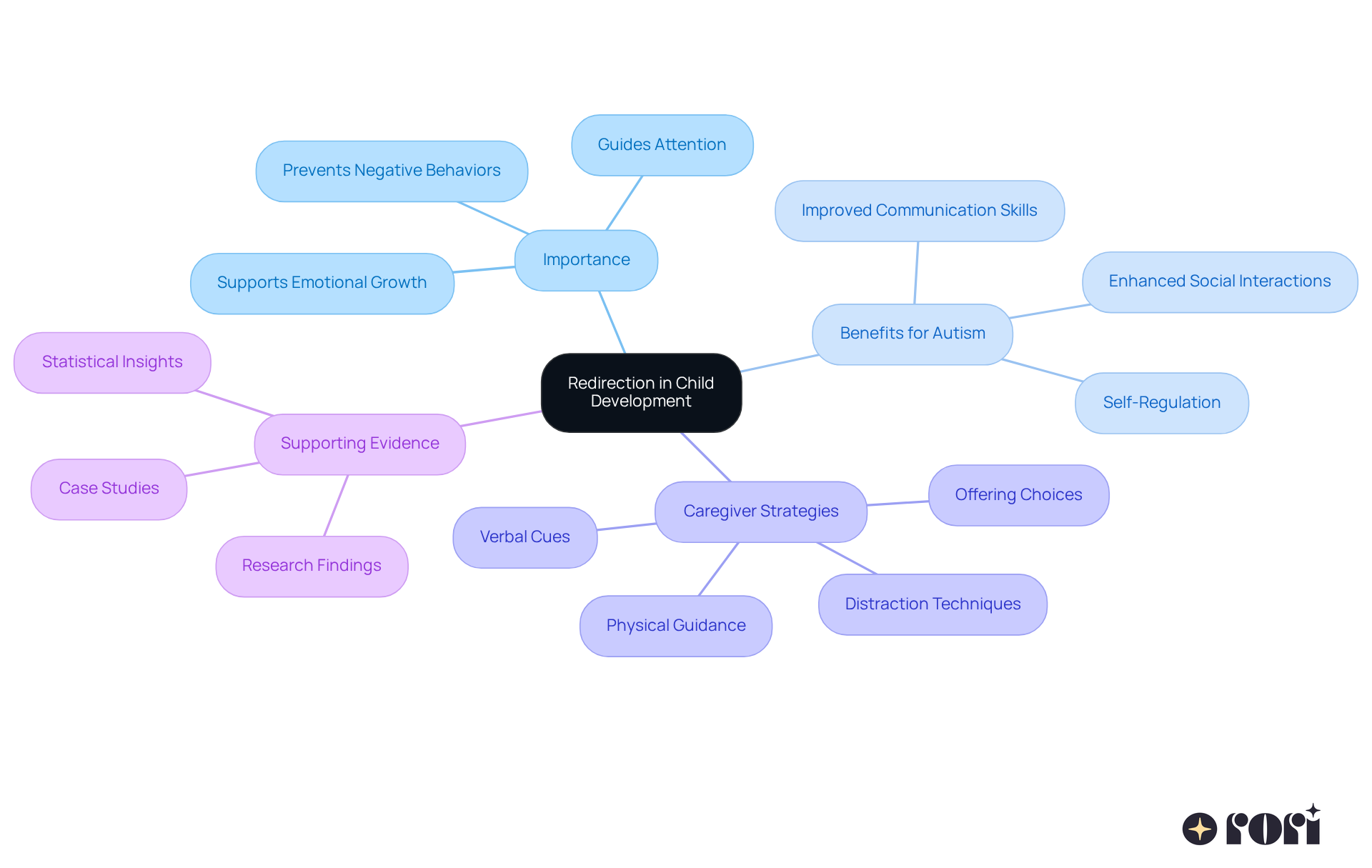 Start at the center with the main theme of redirection, then follow the branches to discover its importance, benefits, strategies, and supportive evidence.