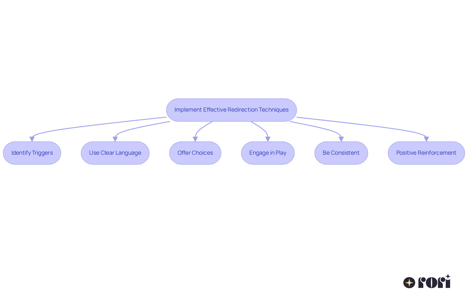 Each box represents a step in the process of redirection. Follow the arrows to see the order in which caregivers should implement these techniques to support positive behavior in children.