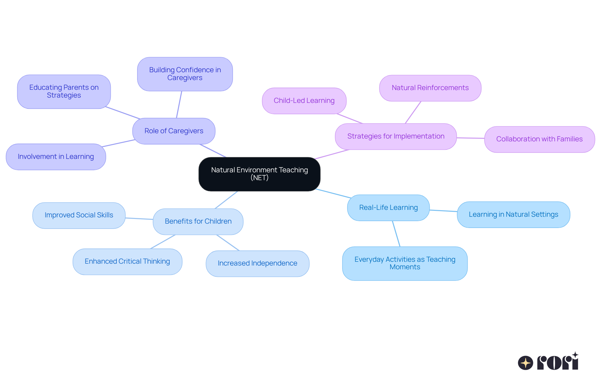 The center shows the main idea of NET, while the branches represent different aspects of this teaching approach. Follow the branches to discover how NET can make learning more effective and engaging for children.