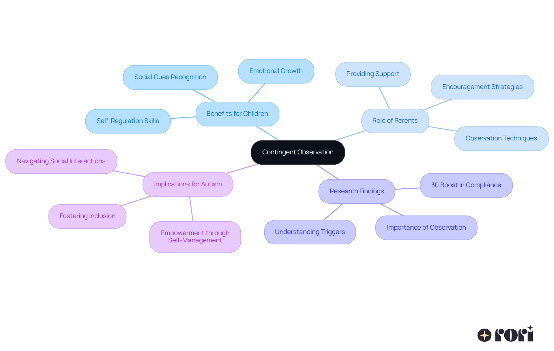 The center shows the main idea of contingent observation. Branches represent different aspects like benefits and roles, helping you see how everything connects and supports children's development.