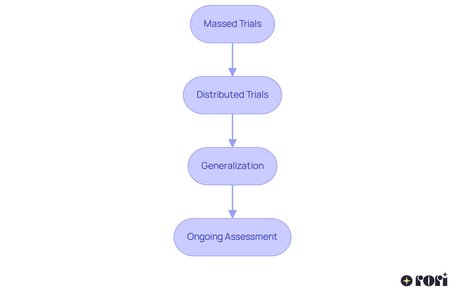 Each box represents a stage in the DTT process — follow the arrows to see how each stage leads to the next, supporting skill development for individuals with autism.