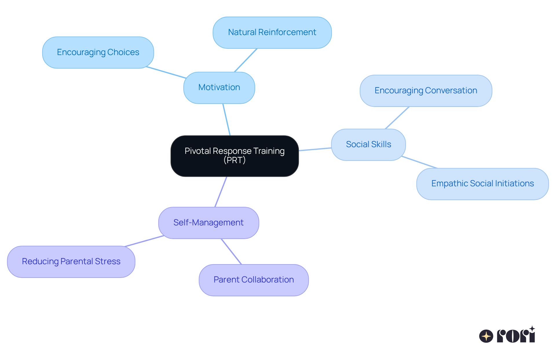 Start at the center with PRT, and follow the branches to see how it connects to key developmental areas and strategies. Each branch represents an important aspect of a child's growth, showing the holistic approach of PRT.