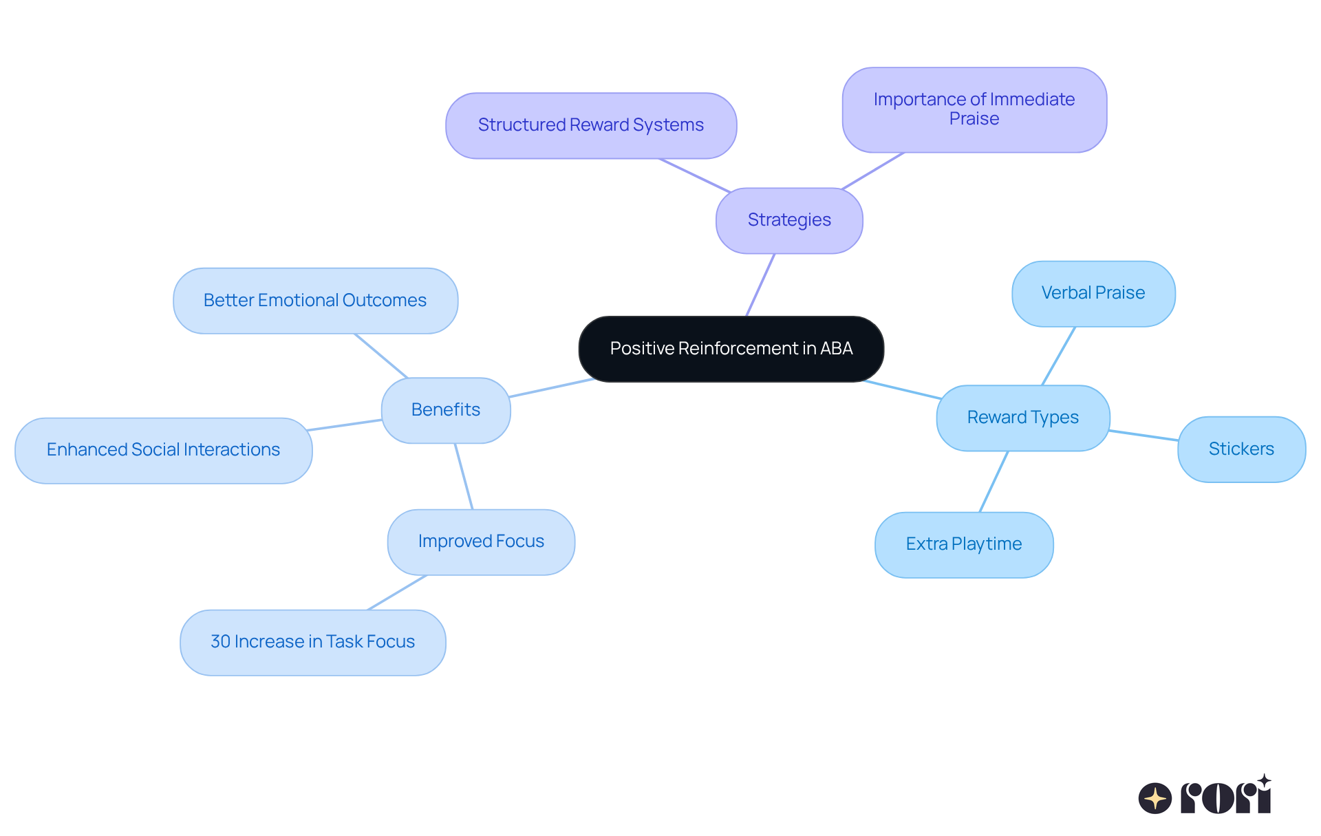 The central node represents the concept of positive reinforcement. Each branch shows different aspects like types of rewards, benefits, and strategies to implement, helping you see how they relate to the overall goal of encouraging positive behaviors.