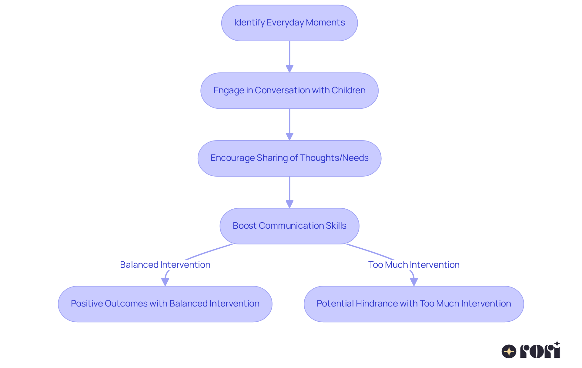 This flowchart outlines how caregivers can turn everyday moments into learning opportunities. Follow the arrows to see how each step leads to better communication skills and be mindful of the balance needed in interventions.
