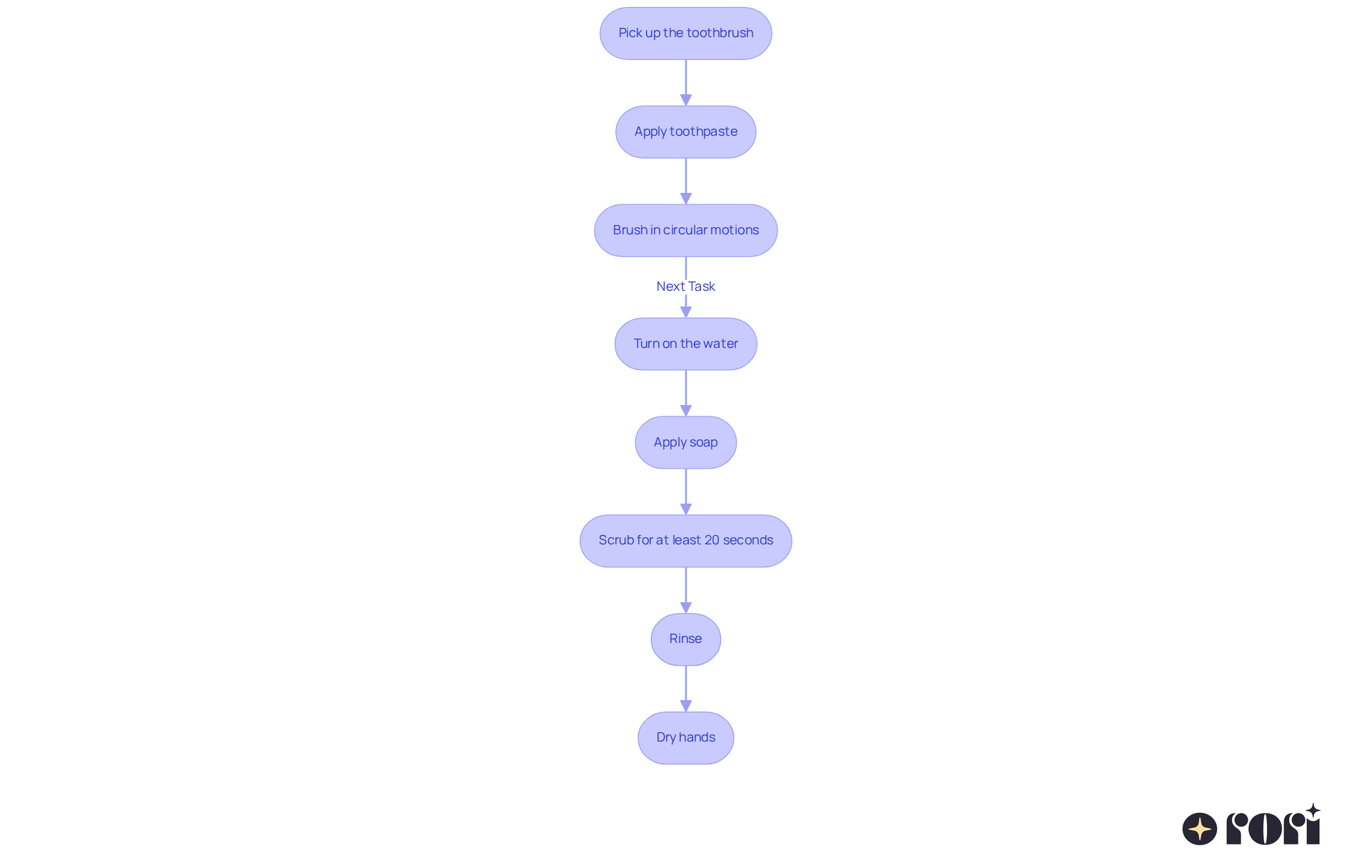 Each box represents a step in the task. Follow the arrows to see the order of actions needed to complete tasks like brushing teeth and washing hands, helping kids learn one step at a time.