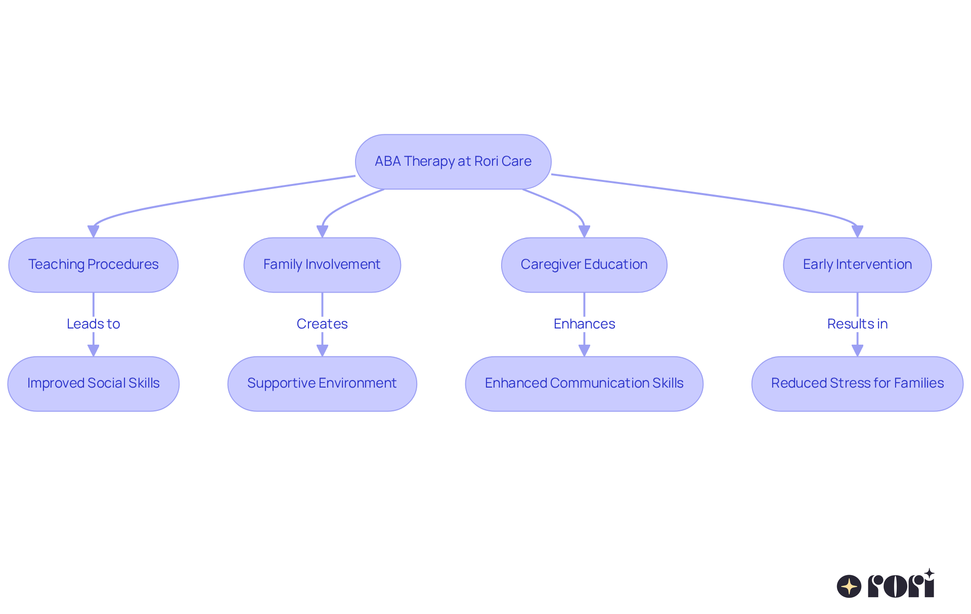 Each box represents an important part of the ABA therapy process. The arrows show how these parts connect and lead to positive outcomes for children and families.