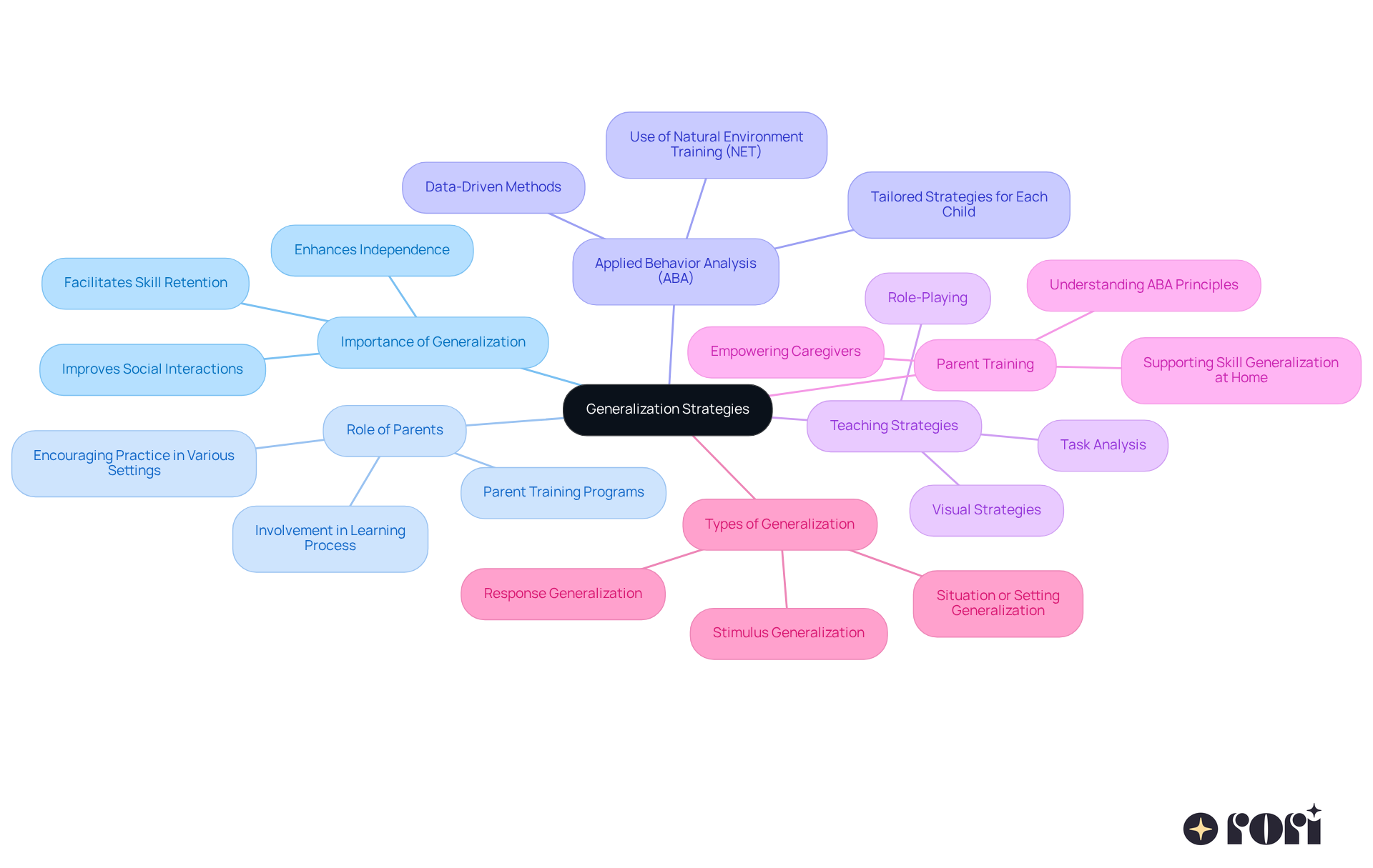 This mindmap illustrates how different strategies and roles contribute to helping children transfer their skills across various settings. Each branch represents a key area of focus, while sub-branches provide more detail on how these strategies can be implemented.