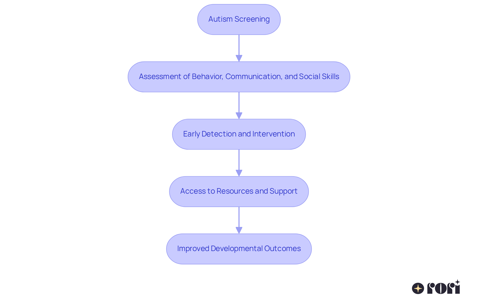 This flowchart guides you through the autism screening process: it starts with the screening itself, progresses through assessments, and leads to essential interventions that can significantly enhance a child's development.