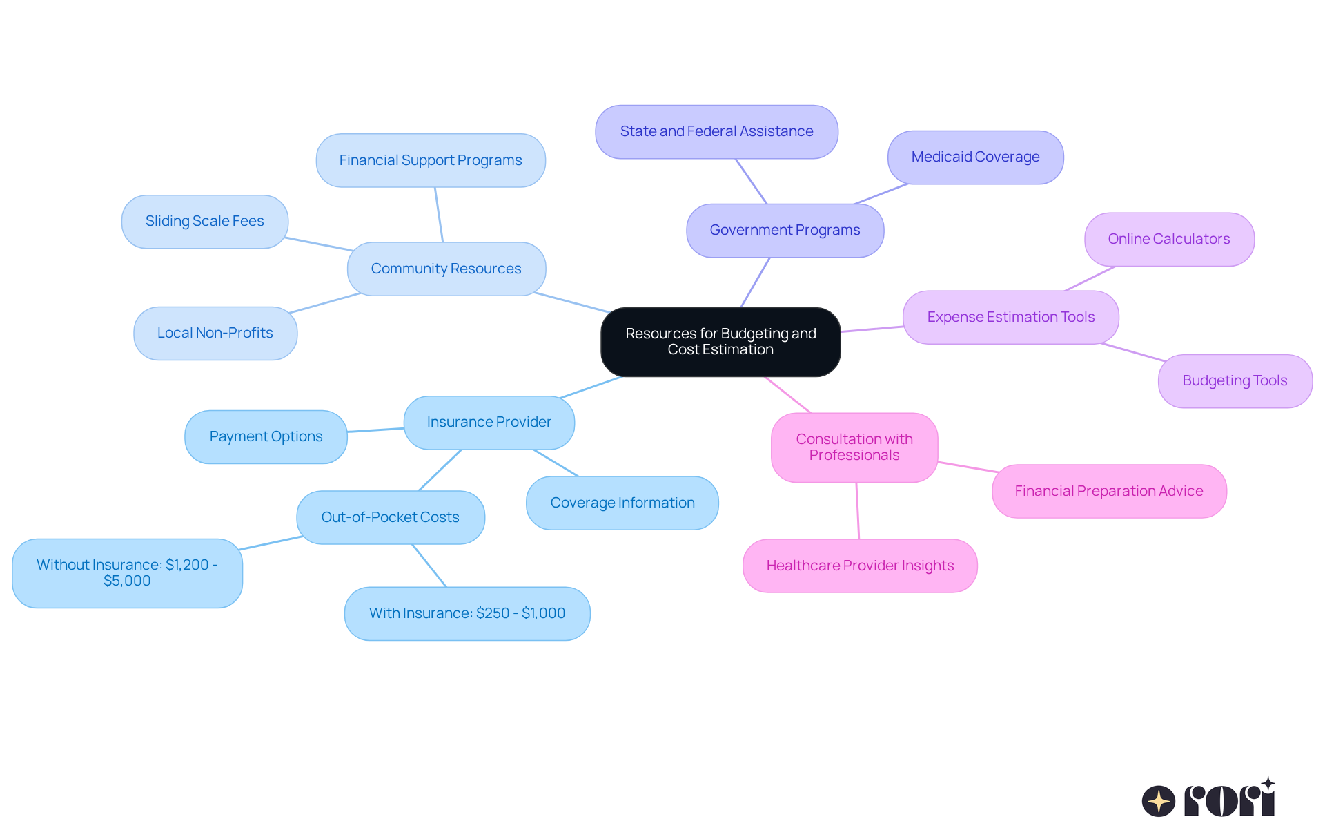 This mindmap outlines various resources that can help families budget for autism screenings. The central node represents the main topic, while the branches show different types of resources. Each branch can be explored for specific actions and information.