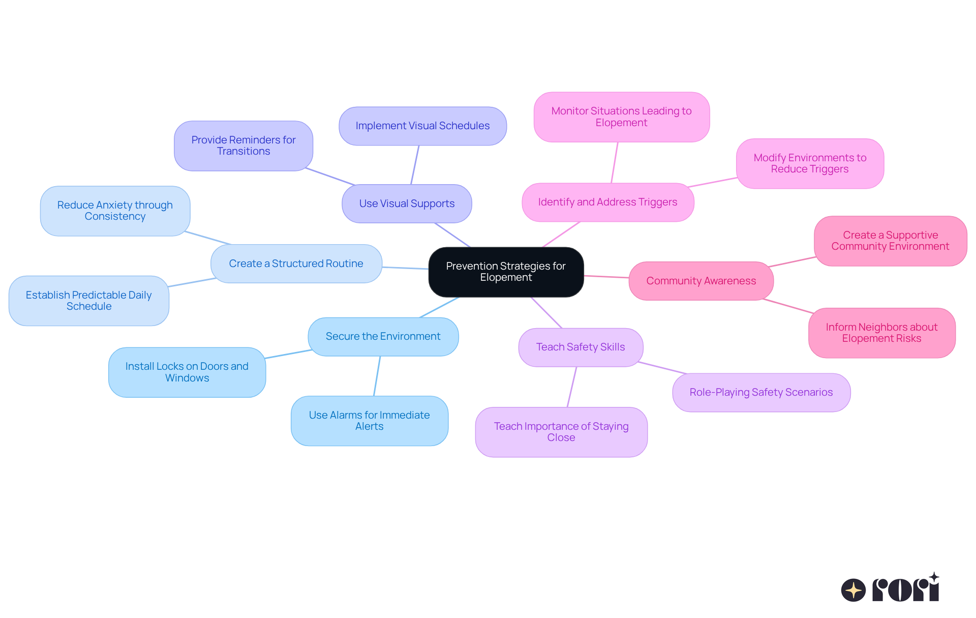 The central node represents the main theme, while each branch outlines a strategy. Sub-branches provide additional details or actions. Follow the branches to see how each strategy contributes to creating a safer environment for children.