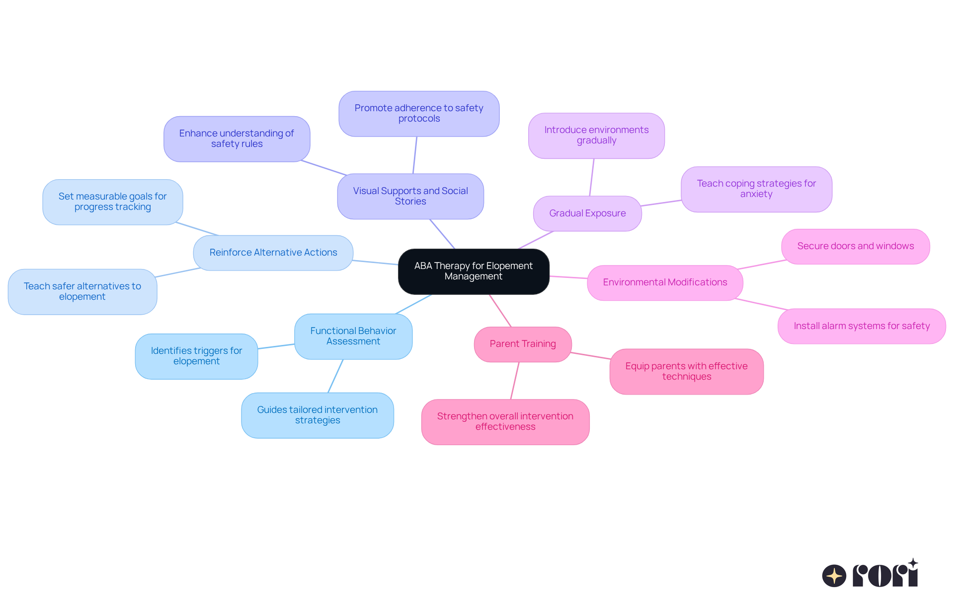 The central node represents the main focus on ABA therapy. Each branch indicates a distinct strategy that contributes to managing elopement behaviors in children with autism. The sub-branches provide additional insights into each strategy's purpose and application.