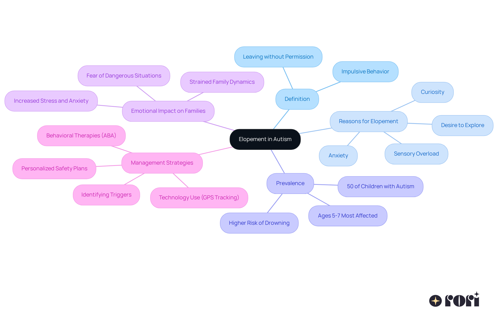 The central idea is elopement in autism, with branches exploring its definition, causes, emotional effects, and management strategies. Each branch provides a deeper insight into these aspects.
