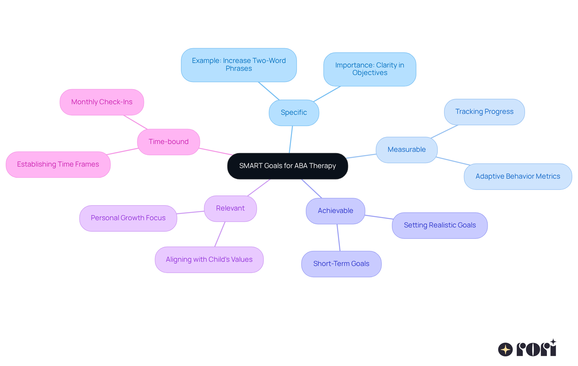 The center represents the overall goal of using SMART objectives. Each branch explains a key component of SMART, helping you see how to set clear, actionable goals for your child's development.
