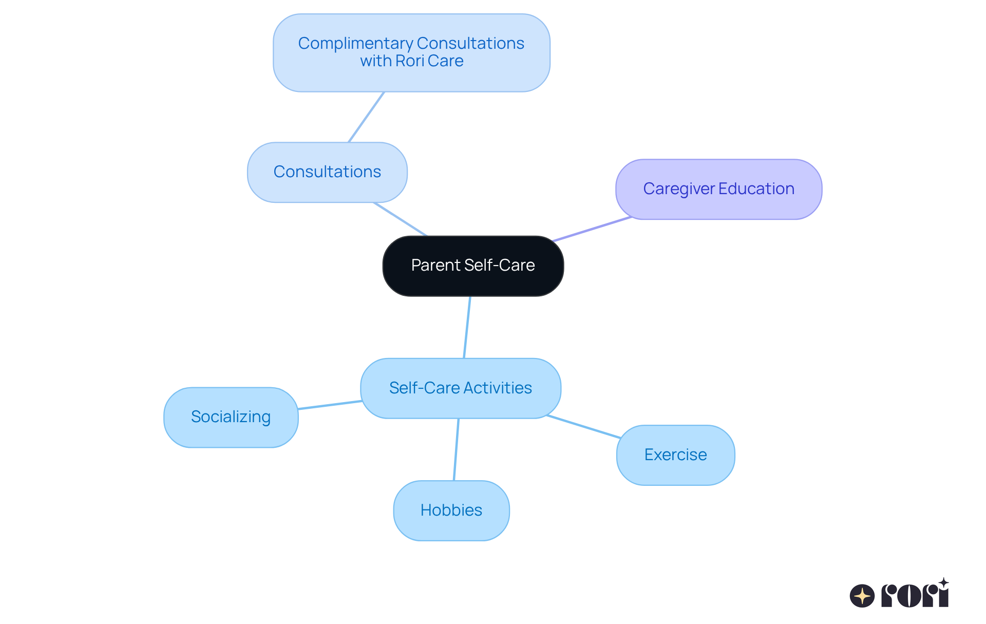 The center represents the core idea of prioritizing self-care, with branches showing specific activities and resources that help parents better support their children. Each branch highlights a different aspect of self-care, illustrating how they connect back to a parent's well-being.
