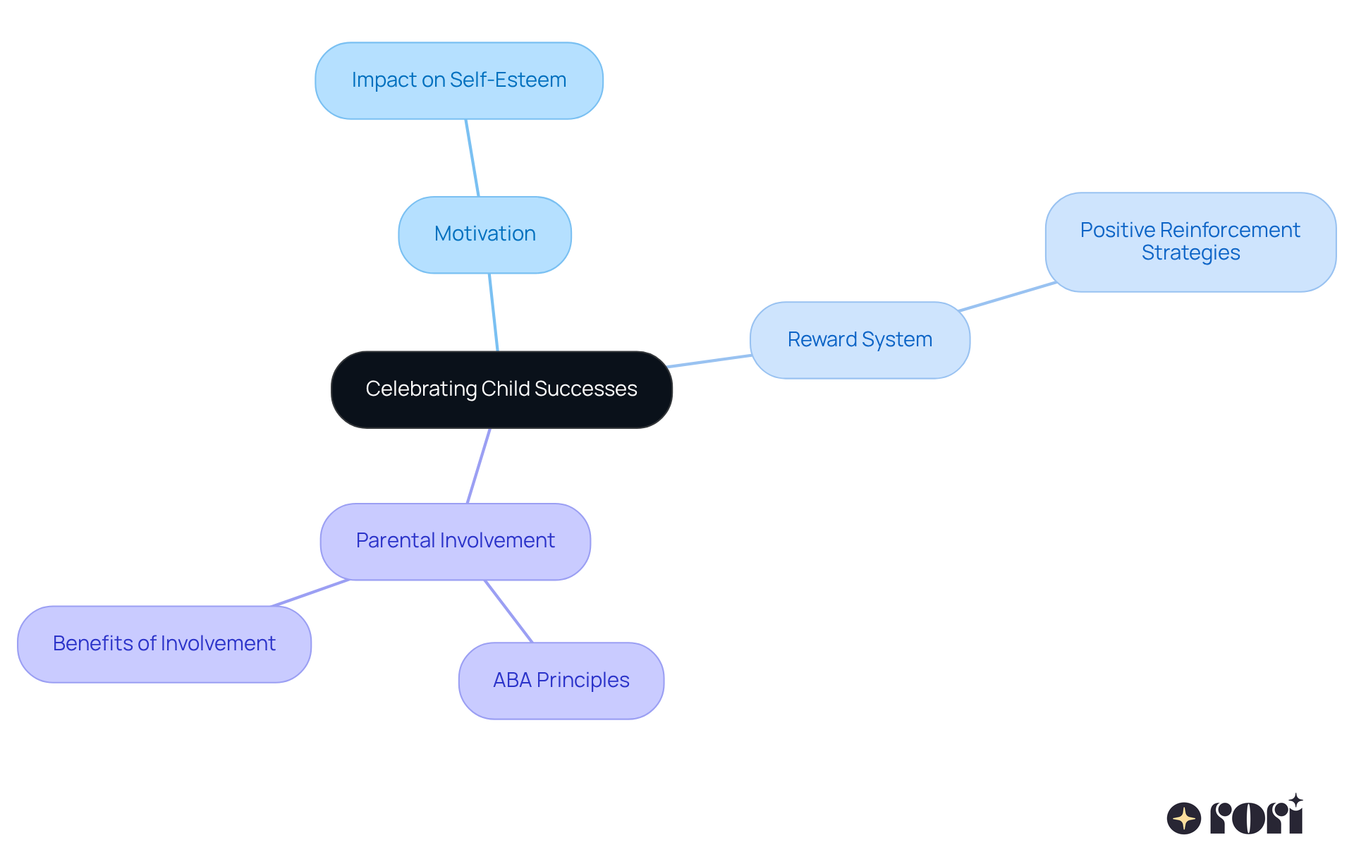 The central node shows the main focus — celebrating successes. Follow the branches to see how each idea connects, such as how motivation and rewards help foster a supportive environment for your child's growth.