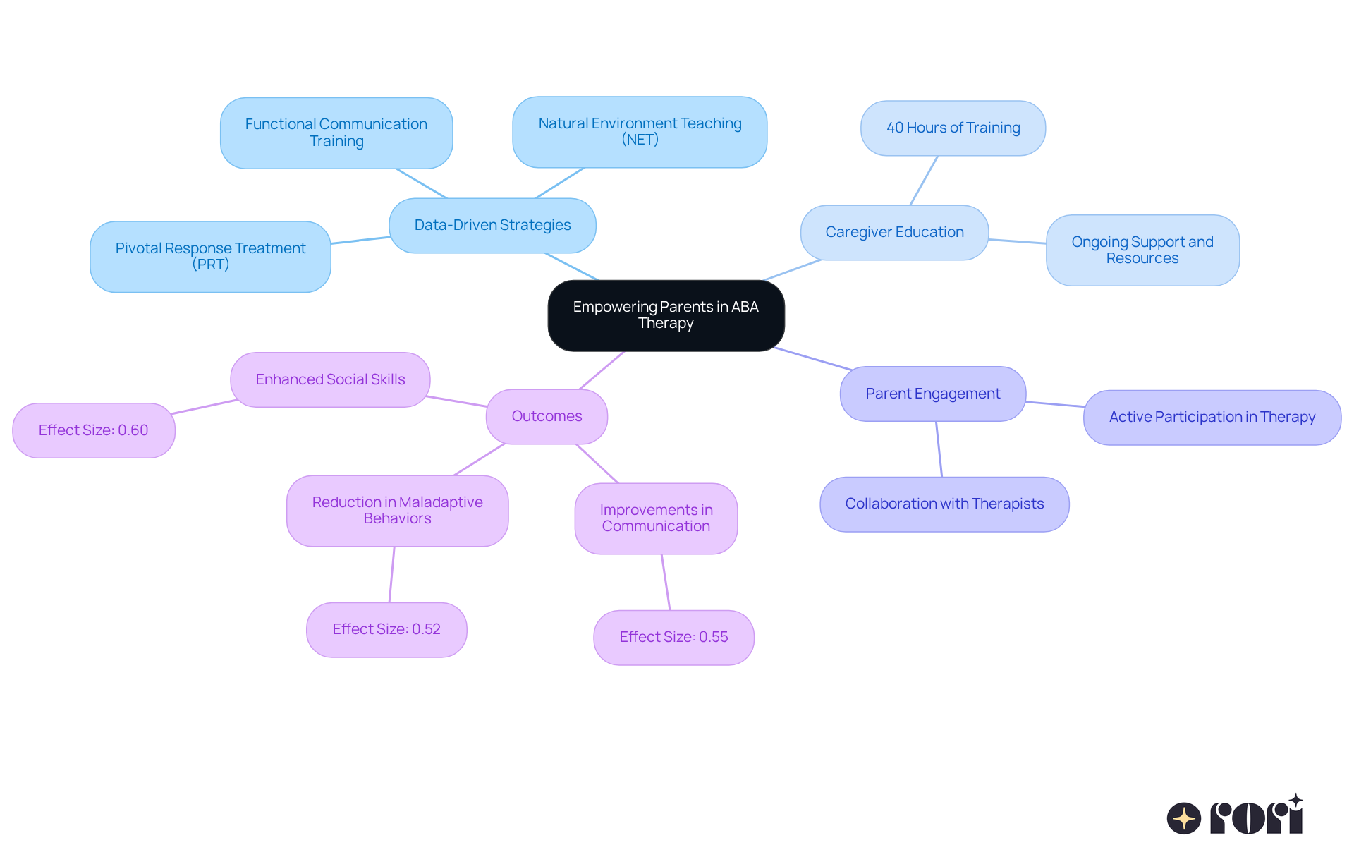 The central idea is about how parents can be empowered through ABA therapy. Each branch shows different strategies, education methods, or outcomes related to this goal. The colors help distinguish between different categories, making it easier to follow.