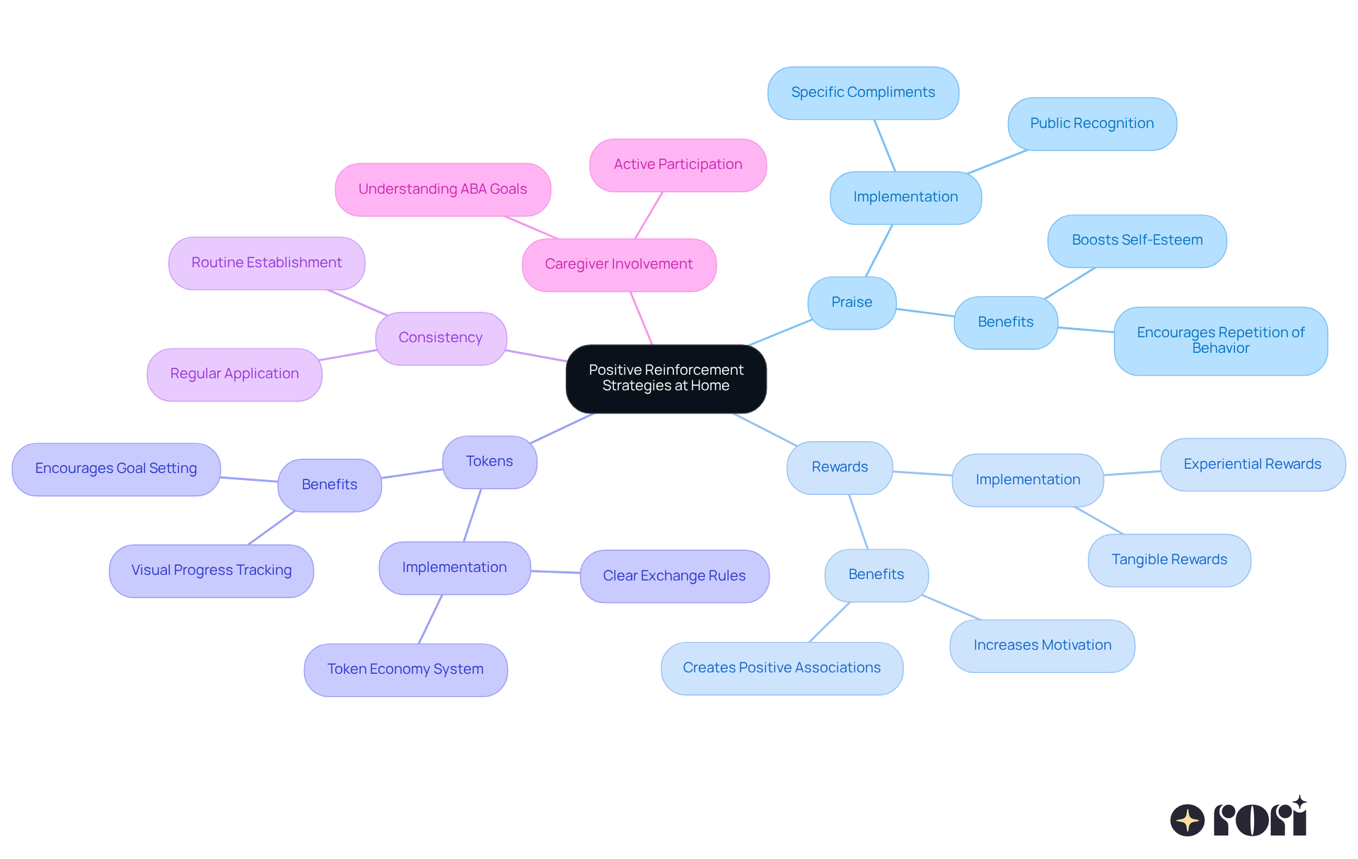 The center of the mindmap shows the main idea, while the branches represent different strategies you can use with your child. Each branch can have further details to help you understand how to apply these strategies effectively.
