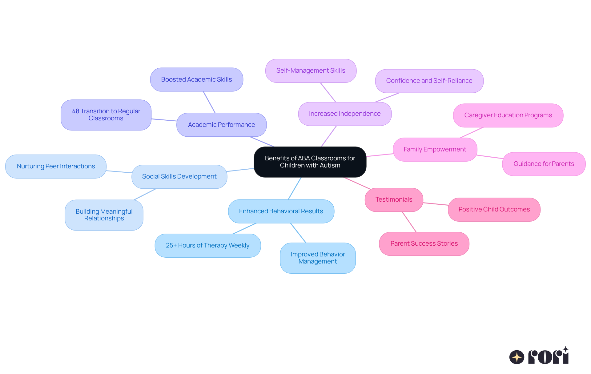 The central node represents the main topic, with branches highlighting specific benefits. Each branch connects to detailed insights, showing how ABA classrooms enhance children's development in various areas.