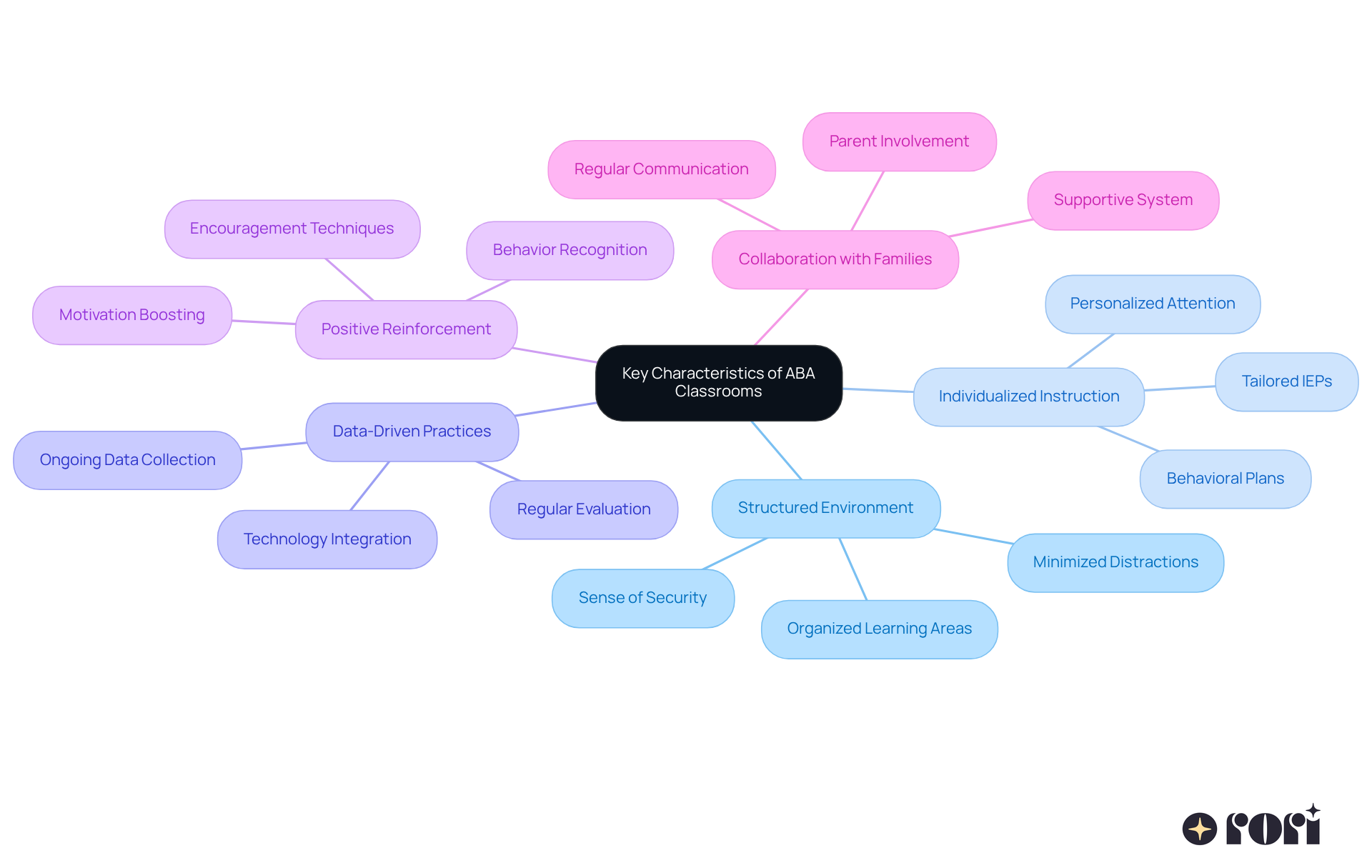 The center represents ABA classrooms, and each branch highlights a key feature. Follow the branches to discover how each characteristic contributes to an effective learning environment.