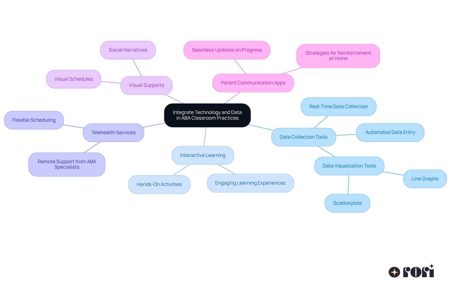 The center represents the main theme of technology integration in ABA classrooms. Each branch explores a different aspect, highlighting how these elements work together to enhance teaching and learning.