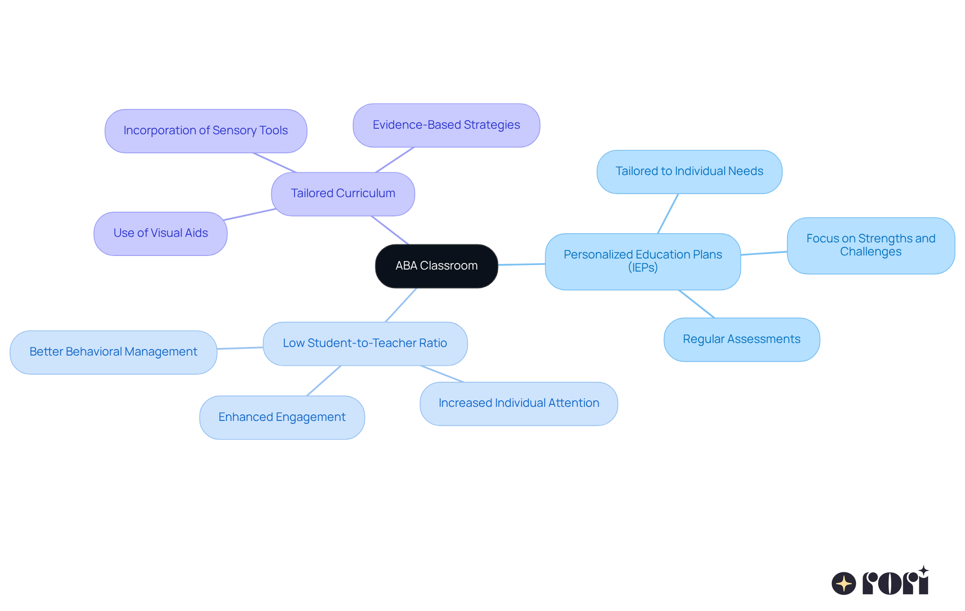 Start from the center with the ABA Classroom concept, then explore each branch that details its defining characteristics and how they contribute to effective learning.