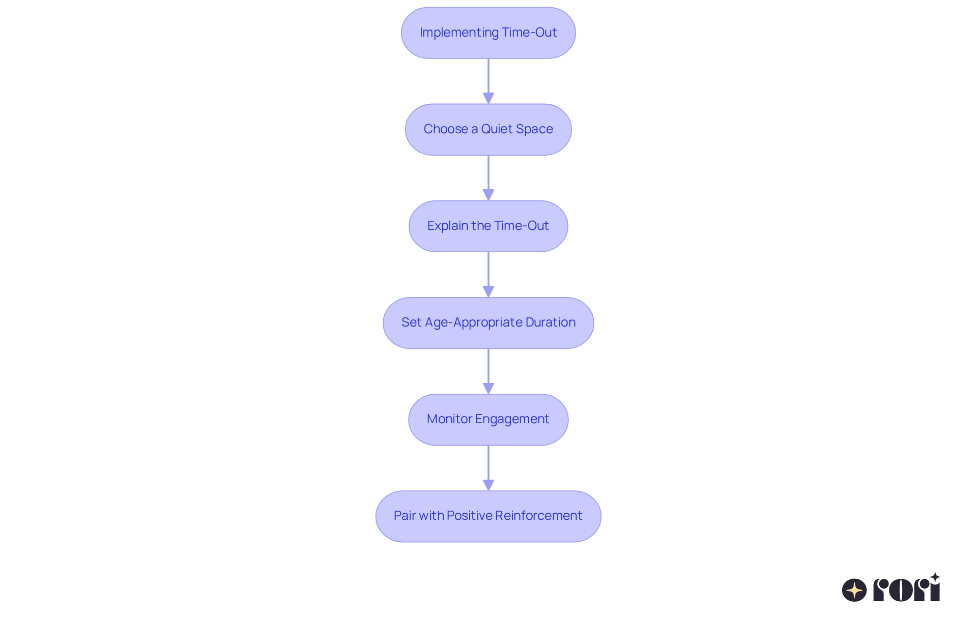 This flowchart outlines the process of using time-out as a behavioral management tool. Start at the top and follow the arrows through each step to understand how to apply time-out effectively.