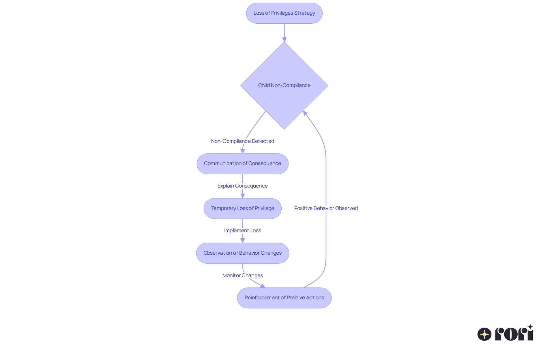 This flowchart outlines how the loss of privileges works as a behavioral management tool. Each box represents a step in the process, while the arrows show how one step leads to the next. Follow the flow to see how actions result in consequences and promote positive behavior.