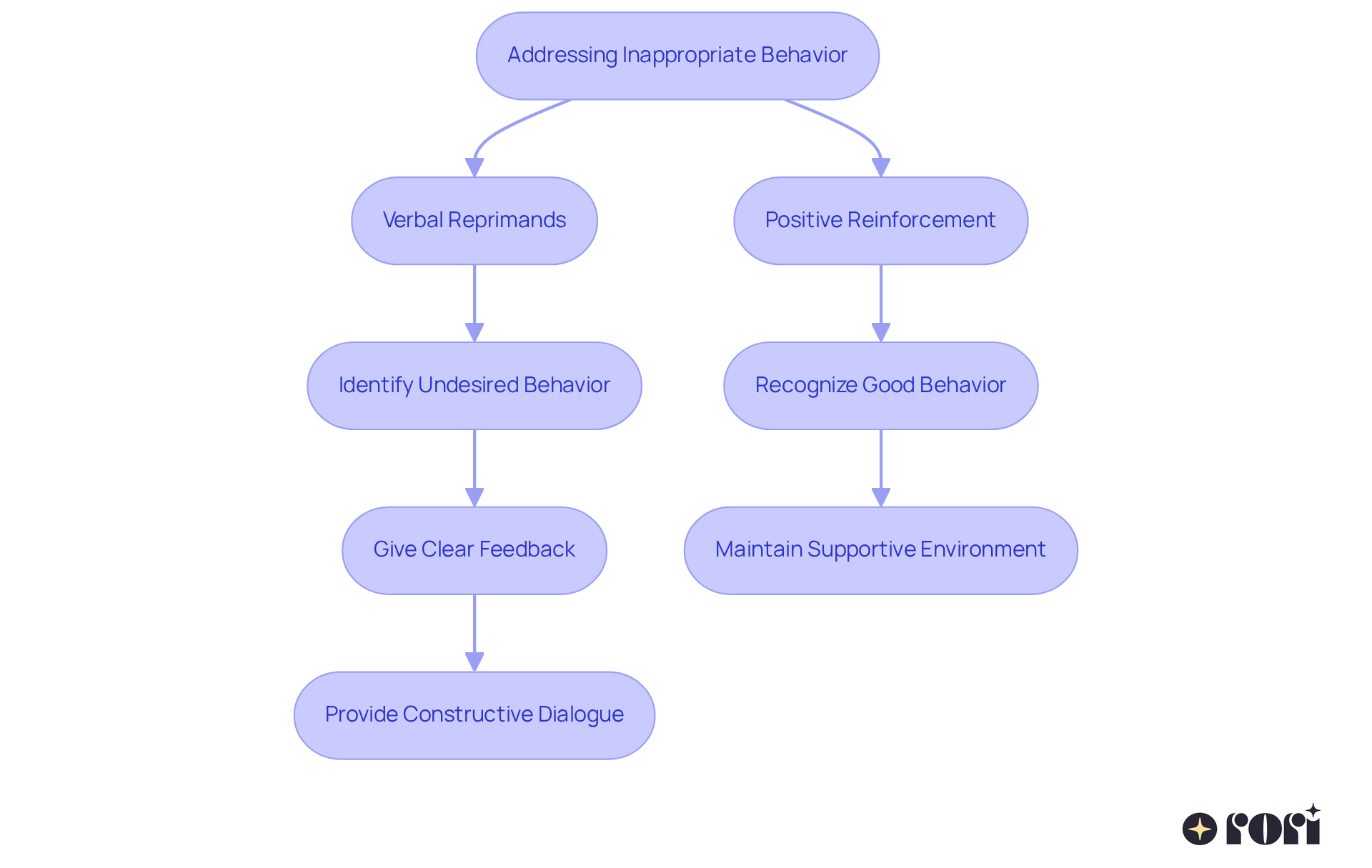 This flowchart shows how to effectively address inappropriate behavior in young people. Start with identifying the behavior and follow the arrows to see the steps of reprimanding and reinforcing positive actions.