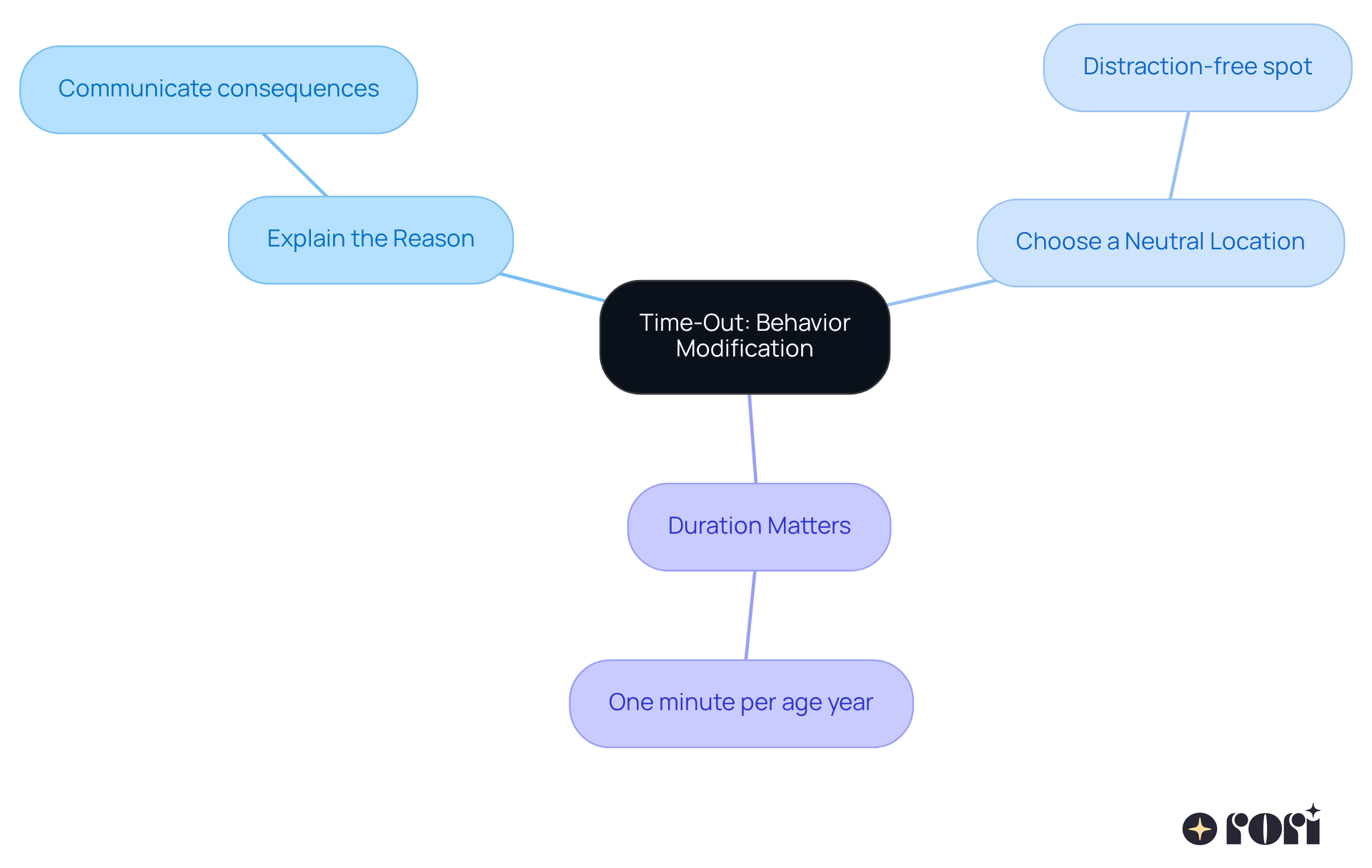 The central node represents the time-out method, while the branches show best practices. Each detail under a practice gives more insight into how to implement it effectively. This layout helps visualize how each aspect contributes to better behavioral outcomes.