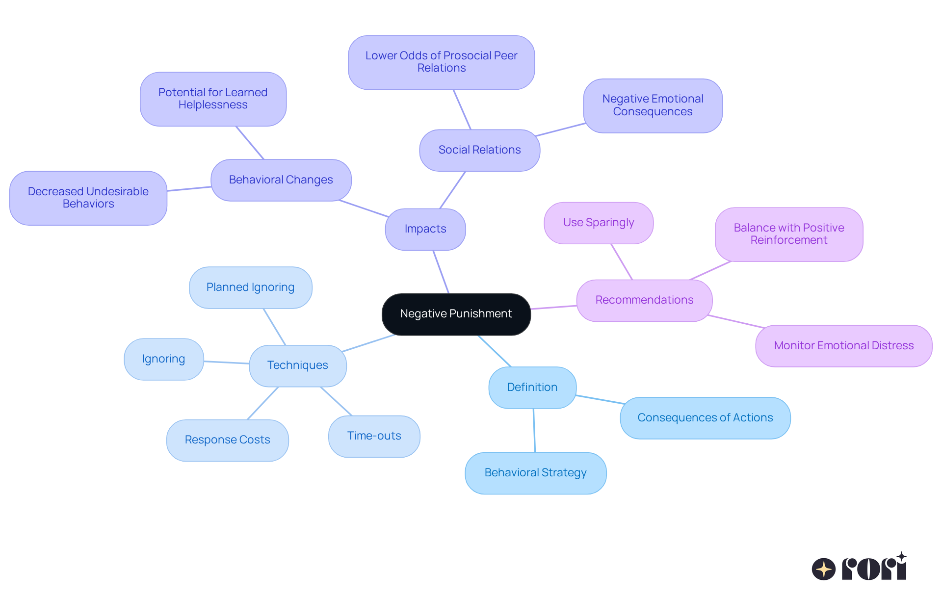 This mindmap starts at the center with negative punishment and branches out to show different aspects like techniques for applying it, its impacts on behavior and social life, and expert recommendations. Each color represents a different area of focus.