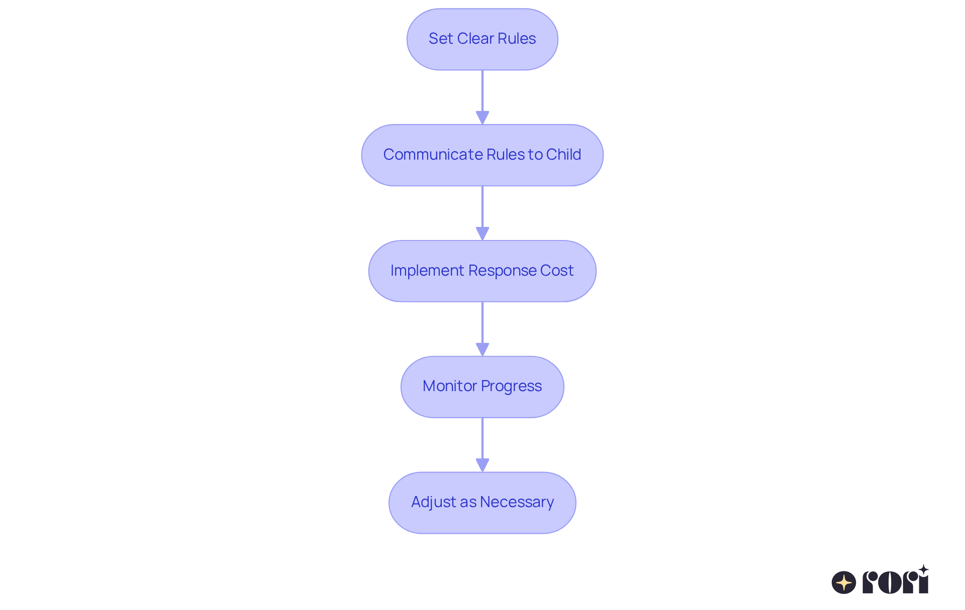 Each box represents a step in using response cost to manage behavior — follow the arrows to see how to move from one step to the next!