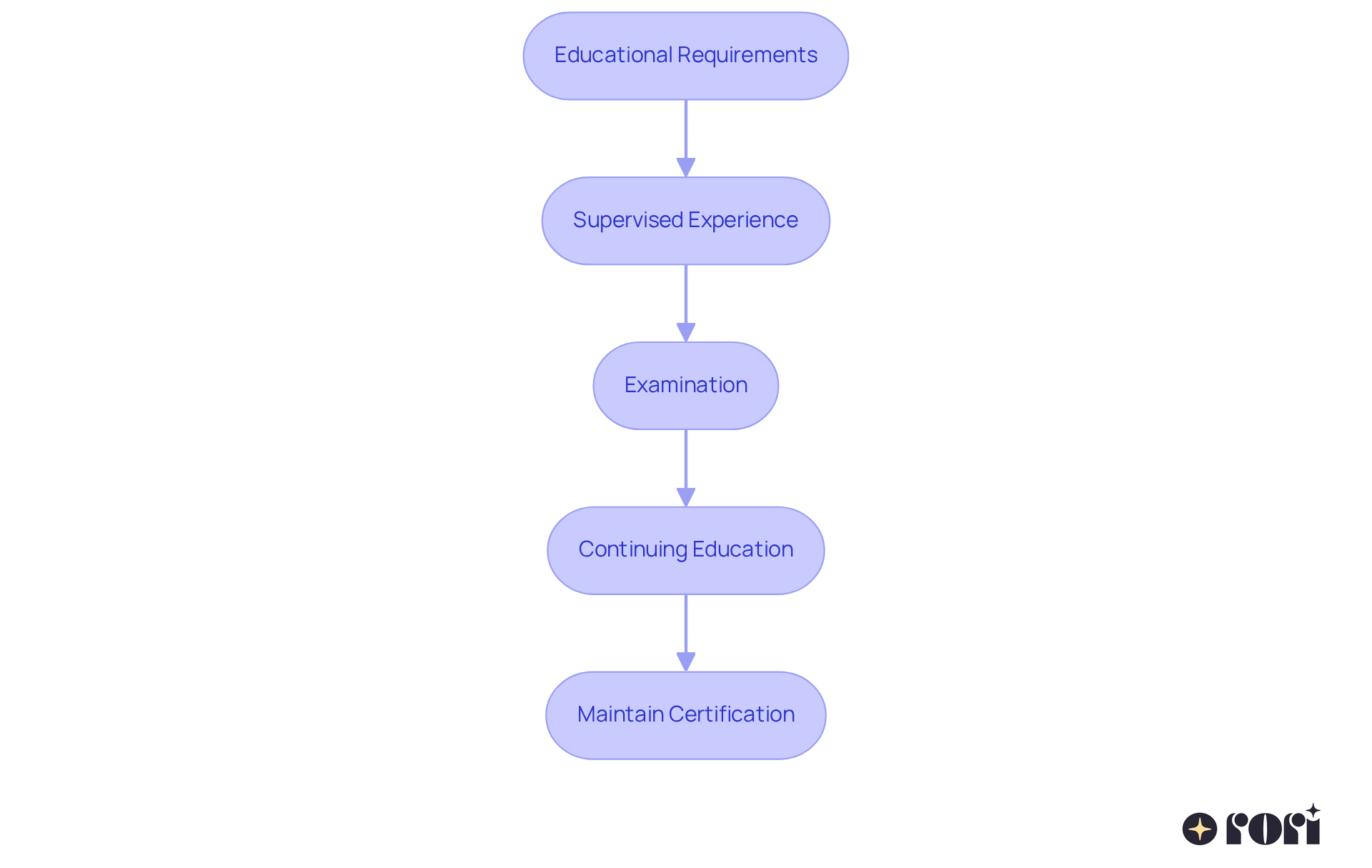 Each box represents a step in your journey to becoming a BCBA. Follow the arrows to understand how each step connects to the next, from education to ongoing professional requirements.
