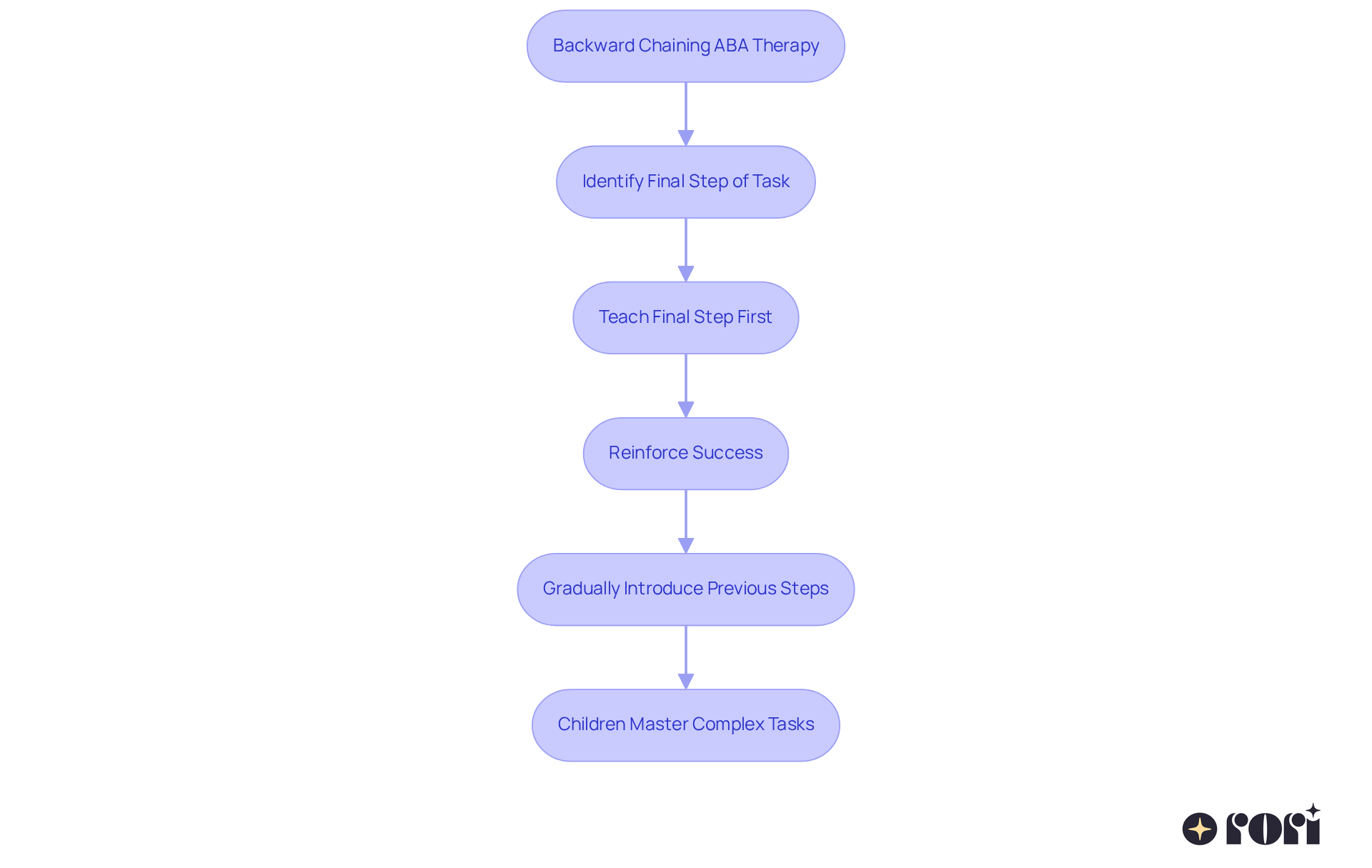 Follow the arrows to see how backward chaining helps children learn tasks step by step, starting from the end goal and working backwards to ensure success!