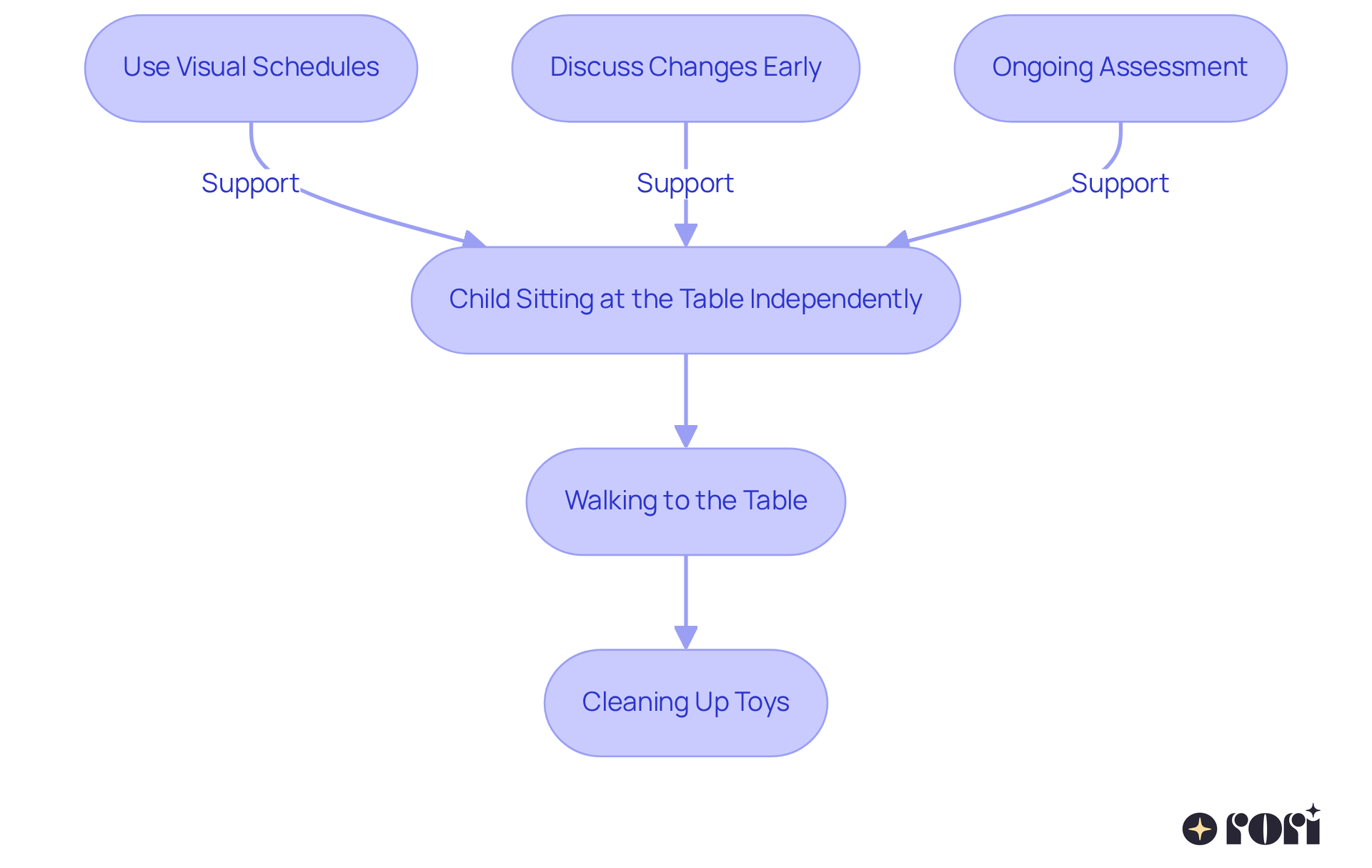 Follow the arrows to see how each step leads to the next in helping children transition smoothly between activities. The blue boxes represent the main steps in the process, while the green boxes show additional supports that can make transitions easier.