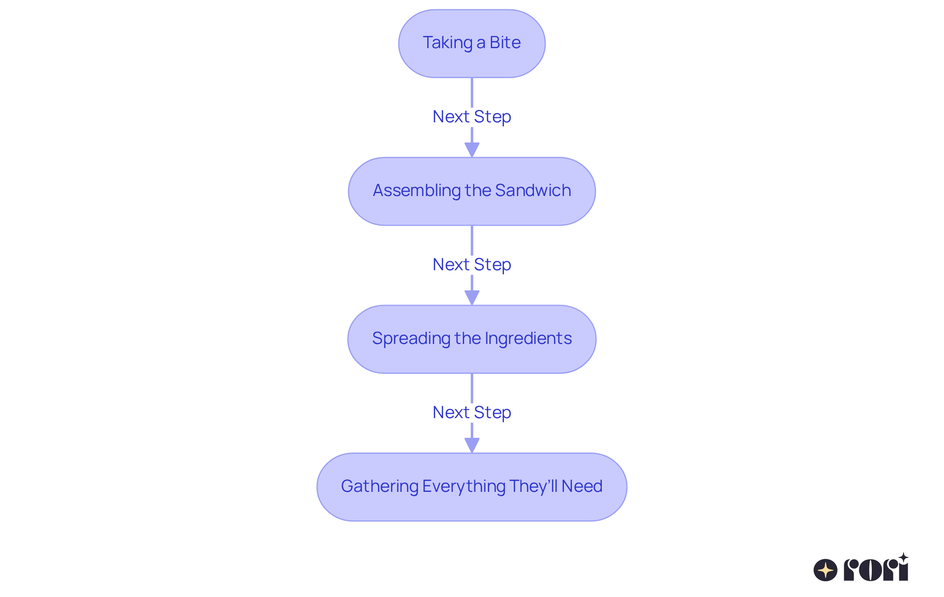 Each box represents a step in making a sandwich. Start at the top with the fun part and follow the arrows down to see how each step connects to the next. This helps learners understand the process clearly.