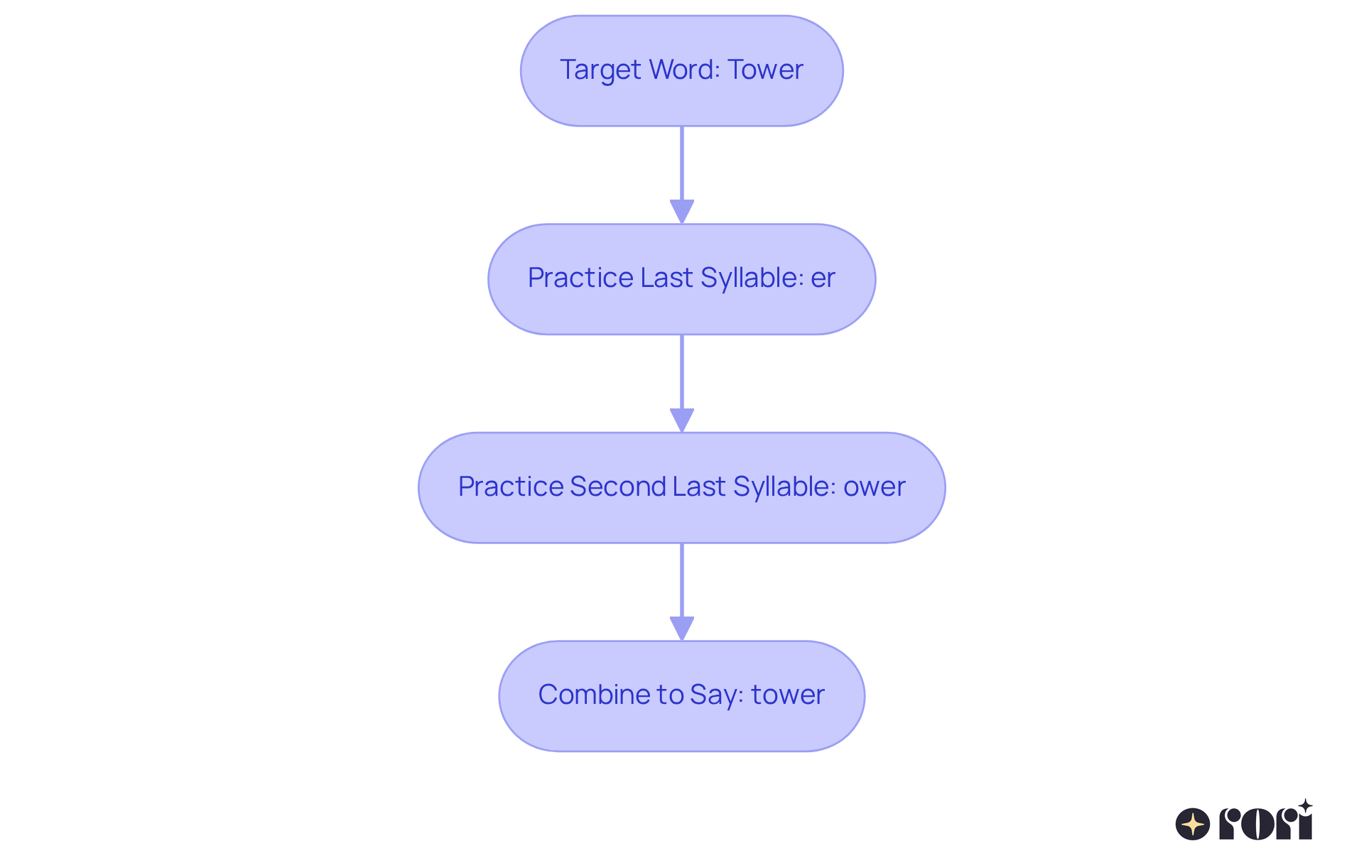 This flowchart shows how to use backward chaining to help with speech. Start with the full word, then break it down step by step. Each box shows what to practice next. Follow the arrows to see how to build up to saying the word confidently!