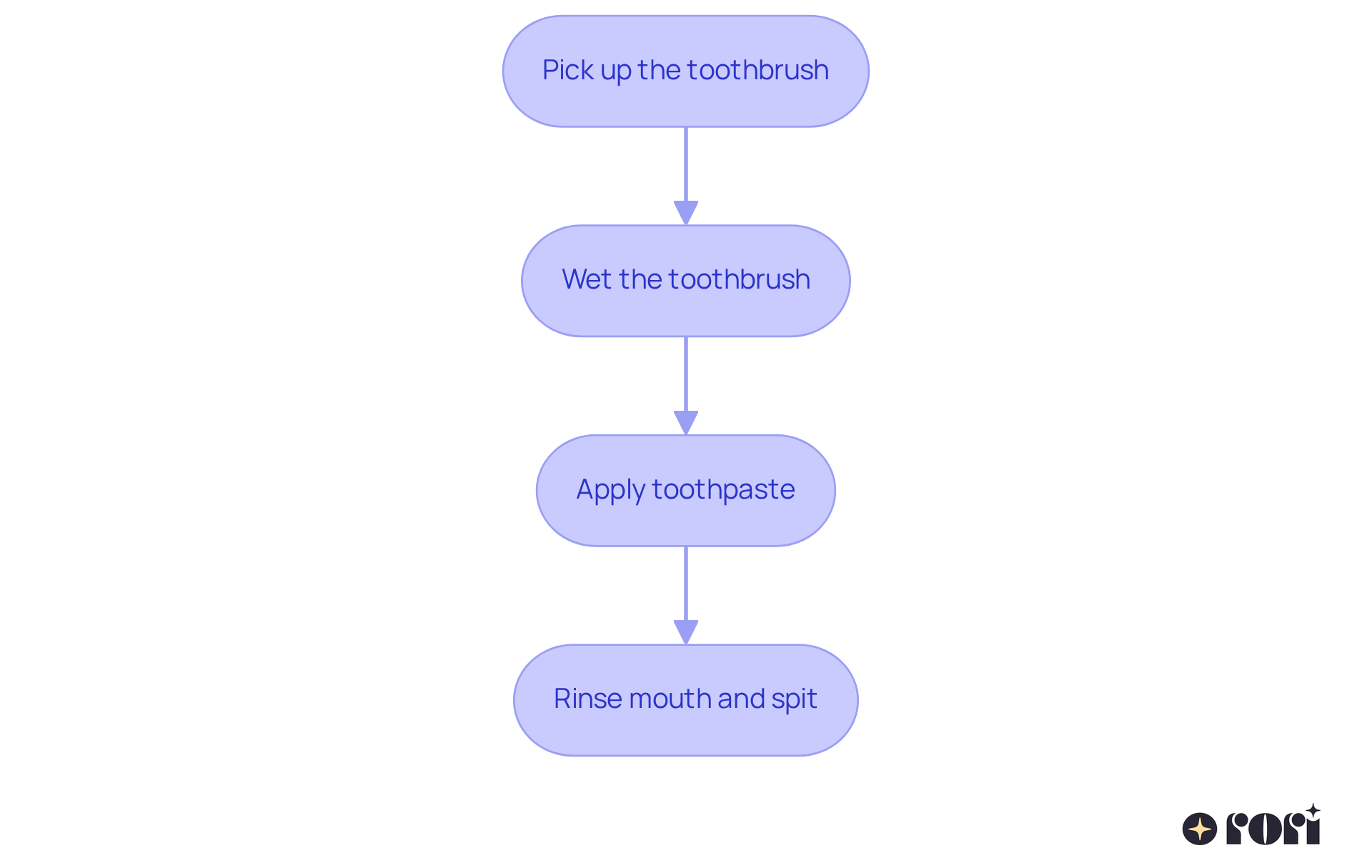 Each box represents a step in the tooth brushing process. Follow the arrows to understand how to teach each action sequentially, starting from the last step.