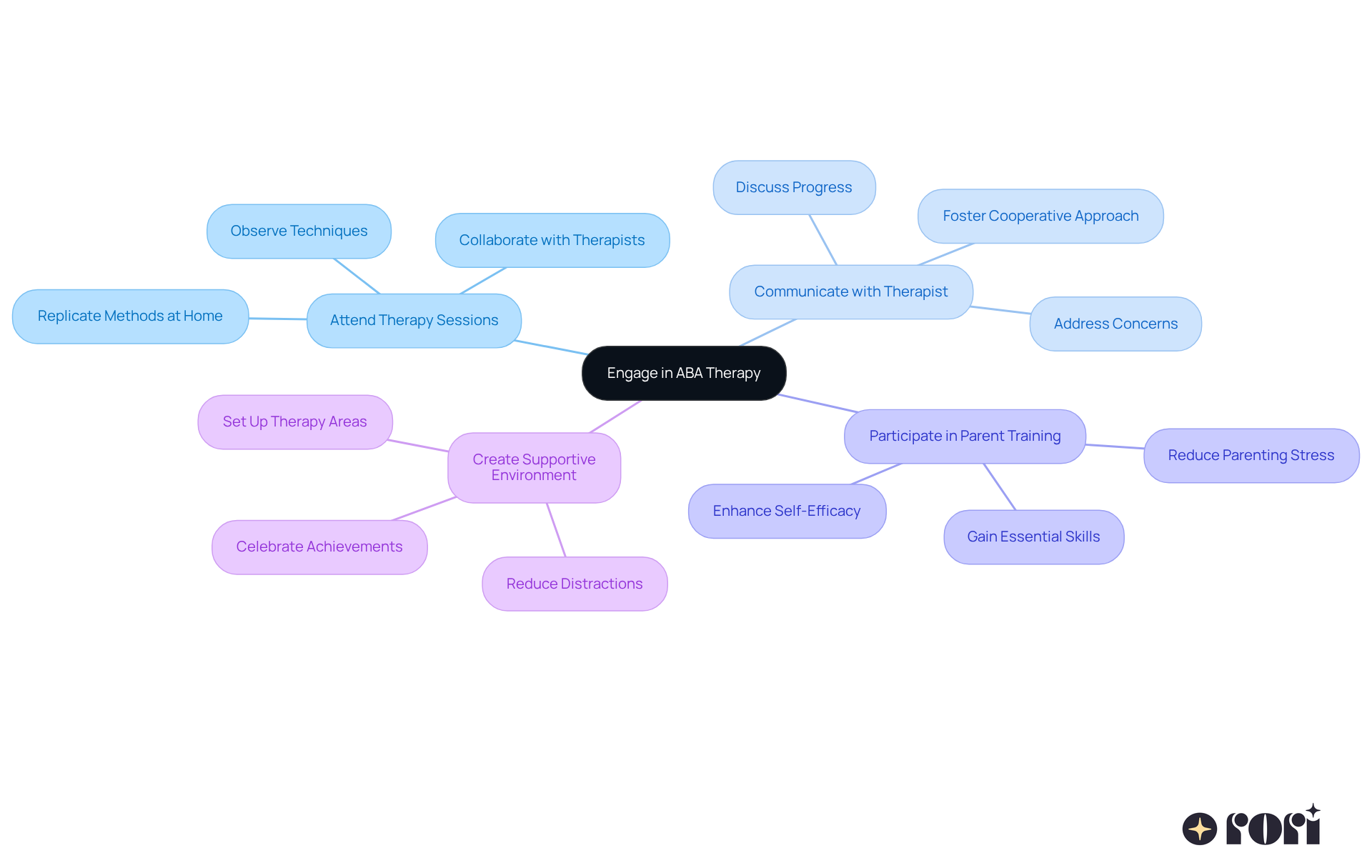 The center represents the overall goal of engaging in ABA therapy. Each branch highlights a key strategy, with further details that explain how parents can contribute to their child's success in therapy.