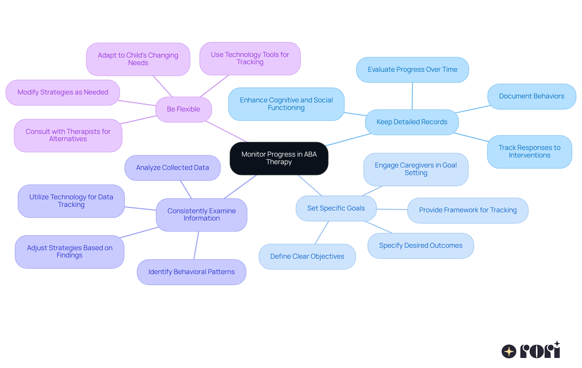 The central node represents the main theme, while each branch shows a strategy for monitoring progress. Sub-branches provide more detail about each strategy's actions and benefits, illustrating how they work together to improve therapy outcomes.