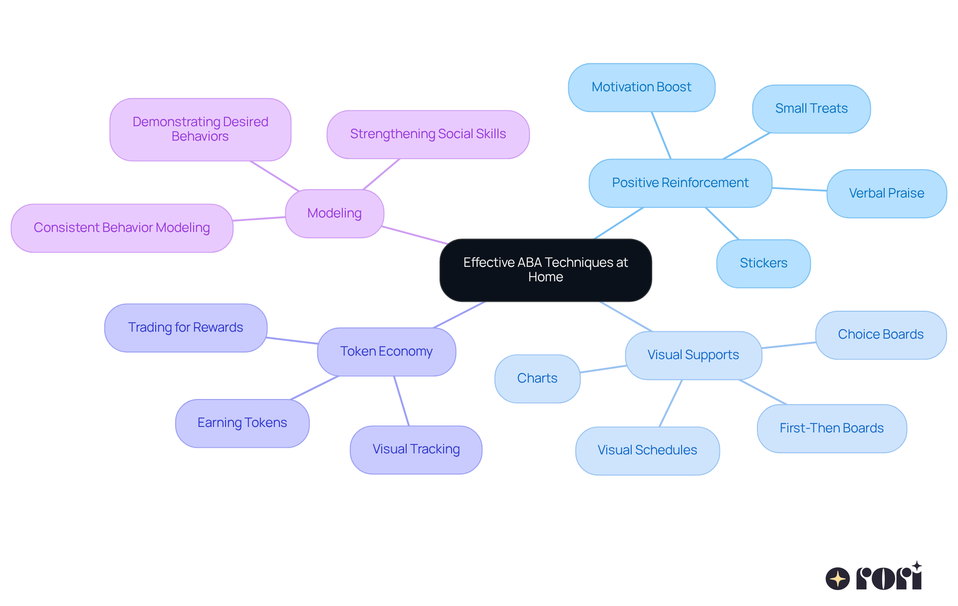 This mindmap shows various strategies for applying ABA techniques at home. Each branch represents a different strategy, and sub-branches provide further details and examples, making it easy to follow and understand how to implement these techniques in daily life.