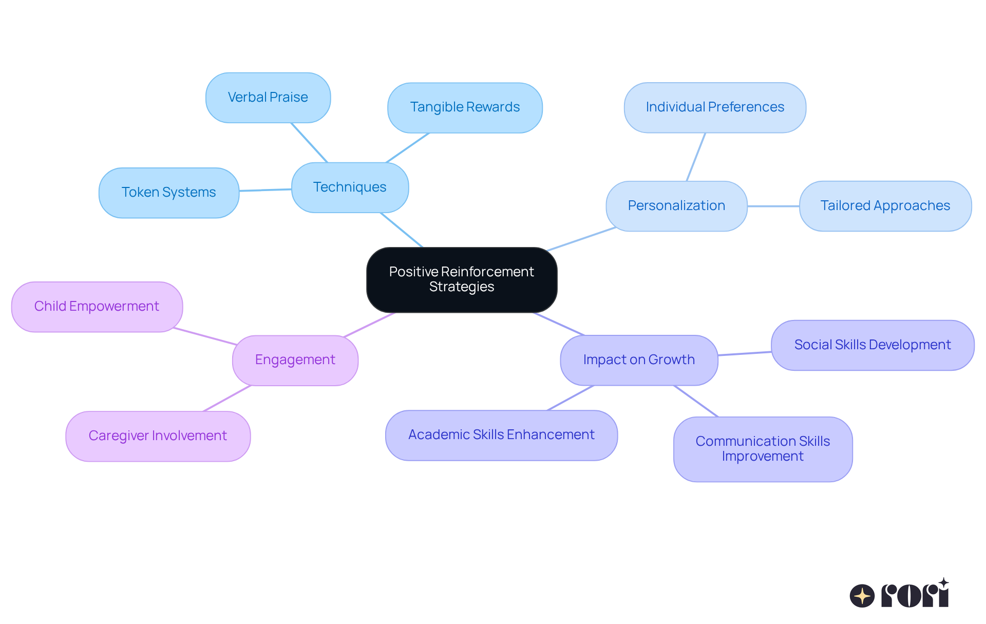 The center shows the main topic, while the branches detail various strategies and their significance. Each technique relates back to the core concept, illustrating how they contribute to motivating change through rewards.