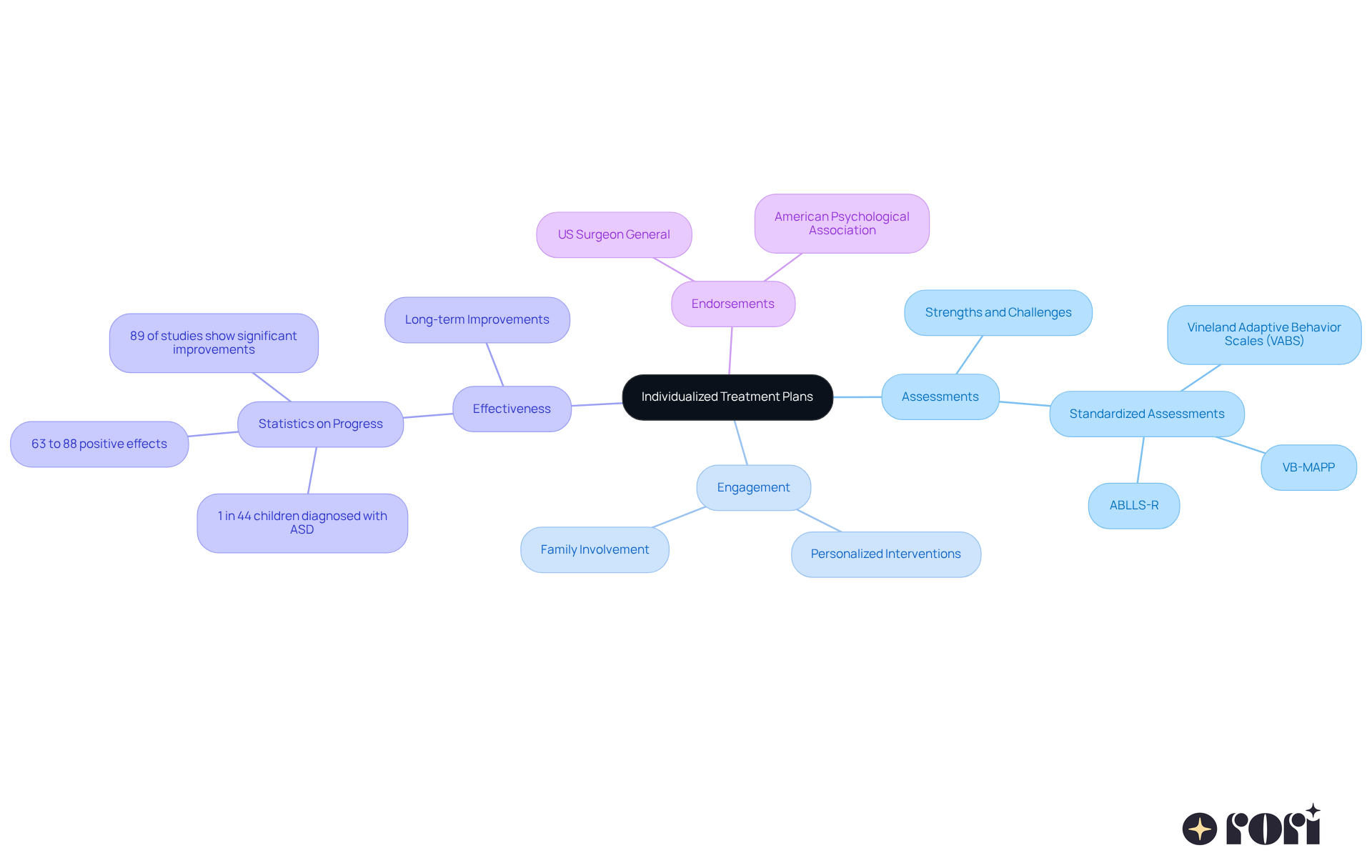This mindmap shows how personalized ABA treatment plans are structured. The central idea is surrounded by branches that represent key aspects of effective treatment, allowing you to see how each part contributes to the overall goal of supporting children with autism.