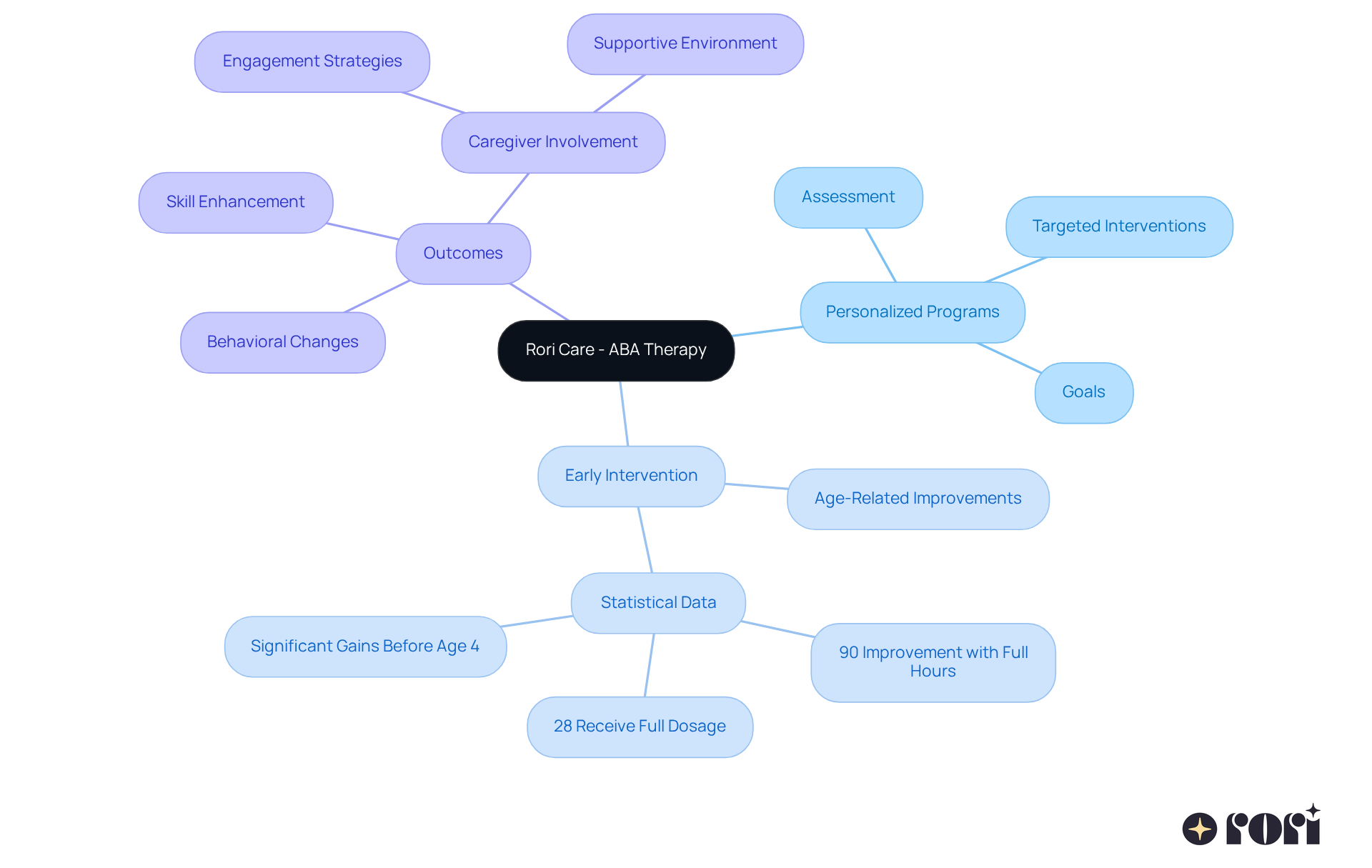 This mindmap explores how Rori Care customizes ABA therapy programs. Each branch represents a key element of the therapy, showing how they connect to support lasting behavioral change and skill enhancement.