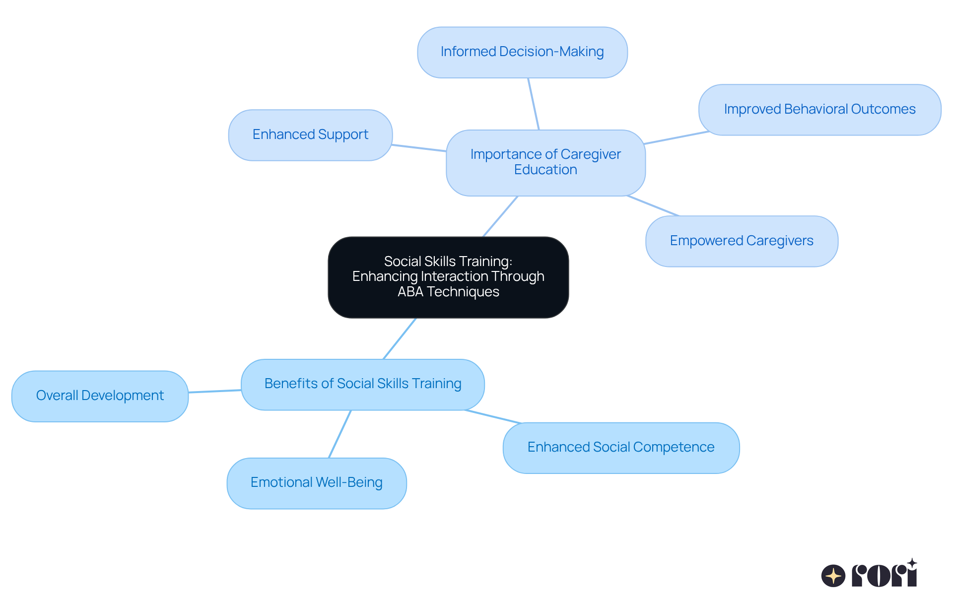 The center represents the main theme of social skills training, with branches showing the benefits and roles of caregivers. Each branch provides insights into how these elements contribute to improving social interactions for young individuals.